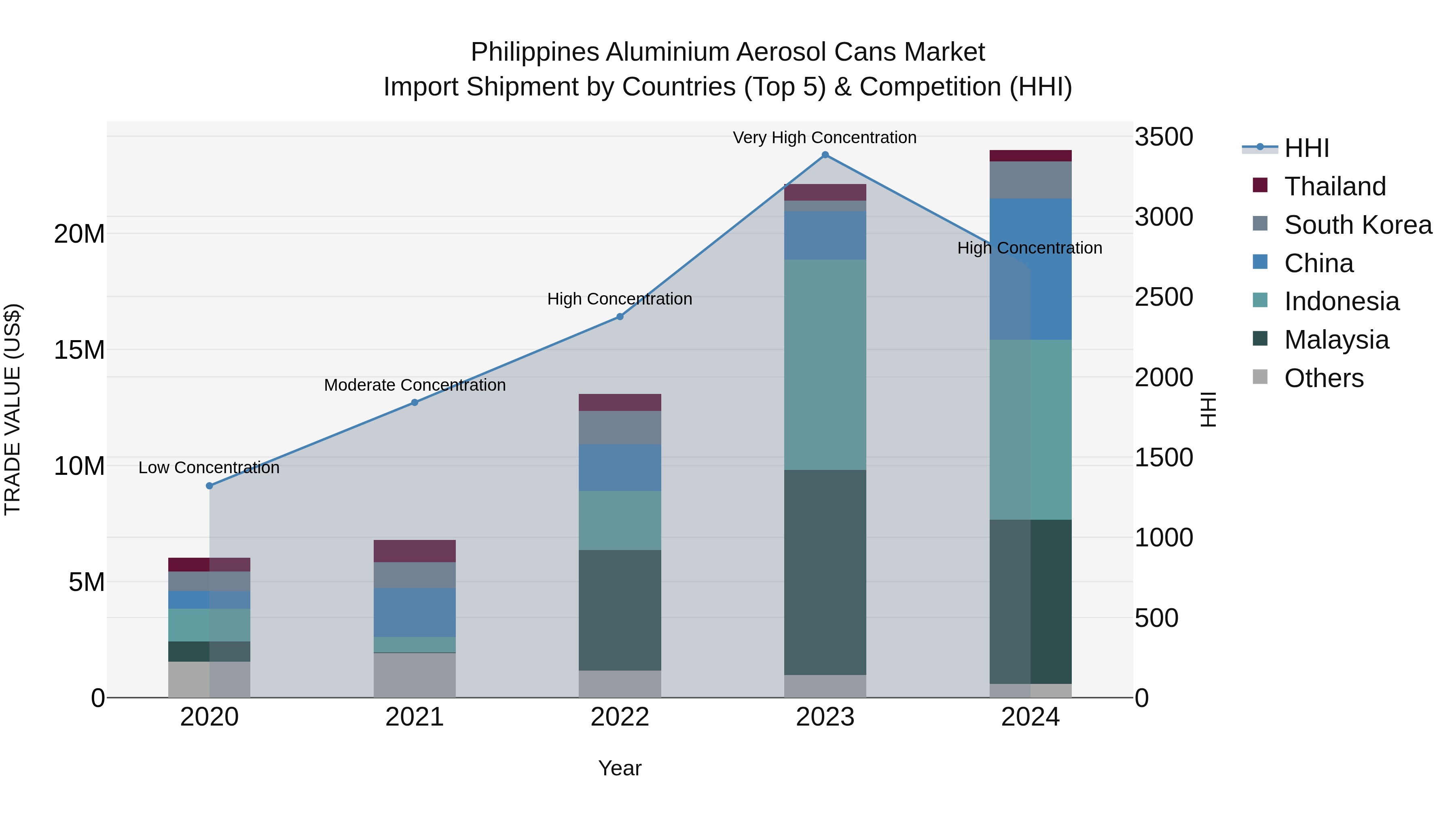 Philippines Aluminium Aerosol Cans Market Top 5 Importing Countries and Market Competition (HHI) Analysis
