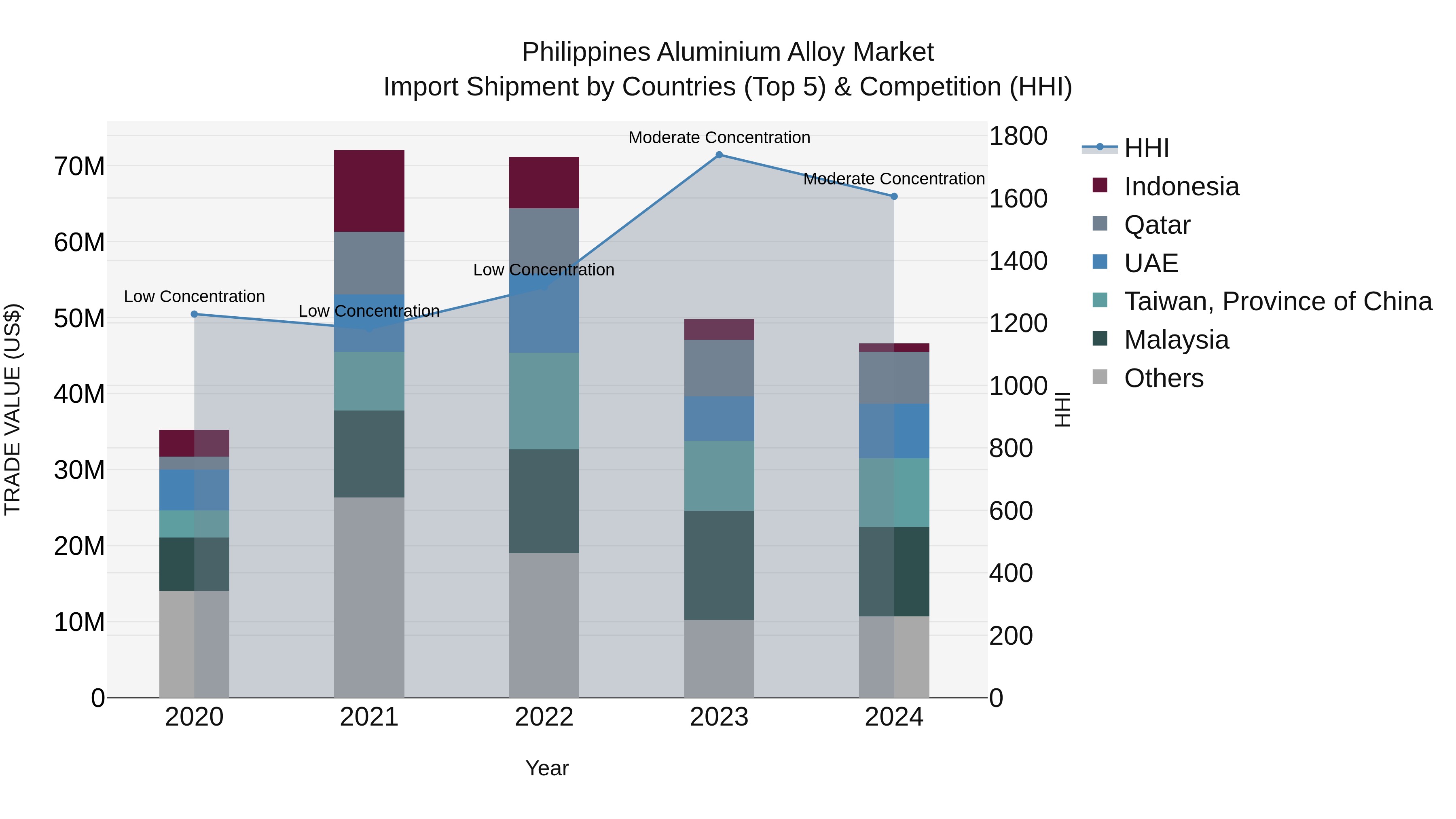 Philippines Aluminium Alloy Market Top 5 Importing Countries and Market Competition (HHI) Analysis