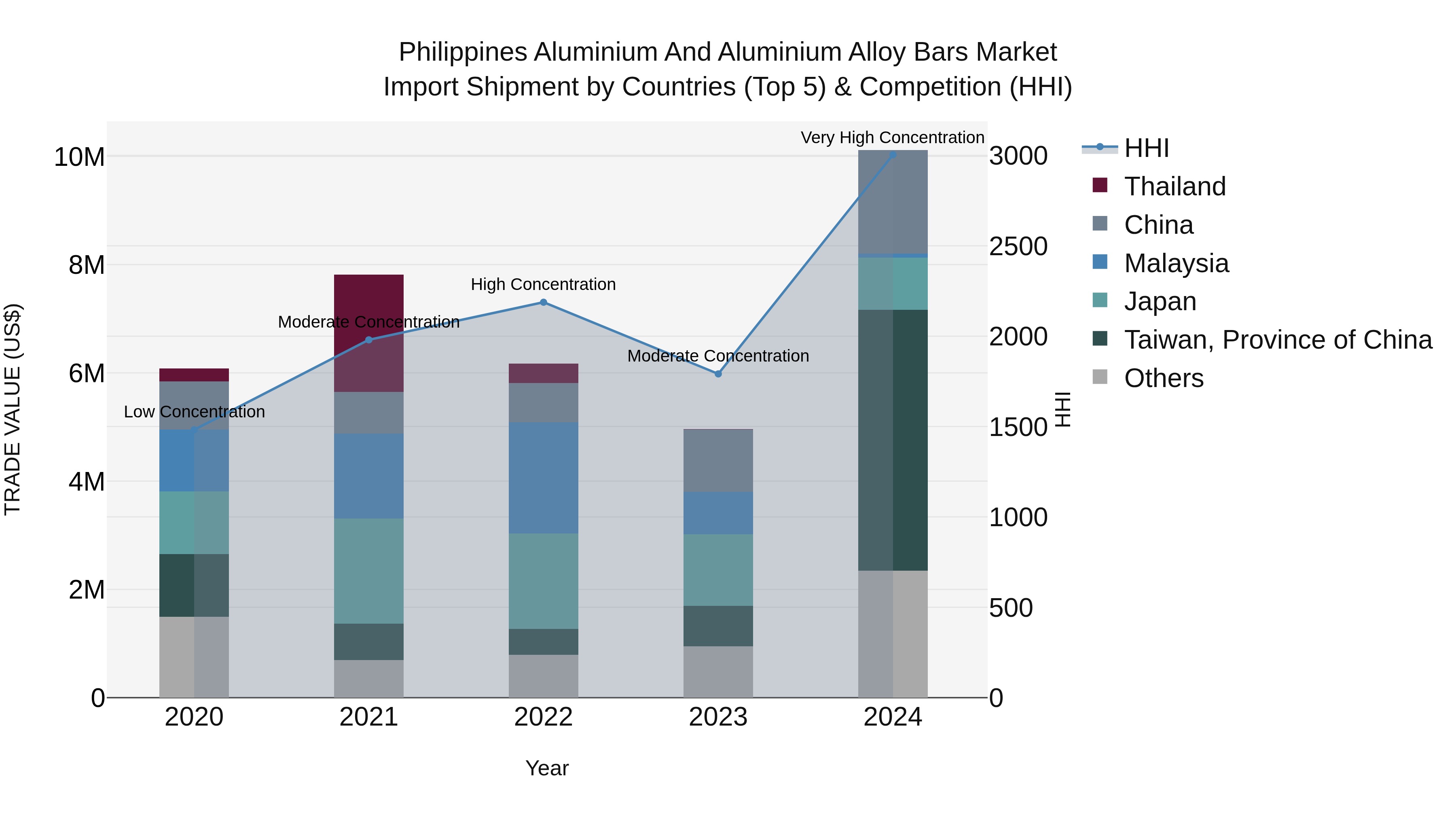 Philippines Aluminium And Aluminium Alloy Bars Market Top 5 Importing Countries and Market Competition (HHI) Analysis