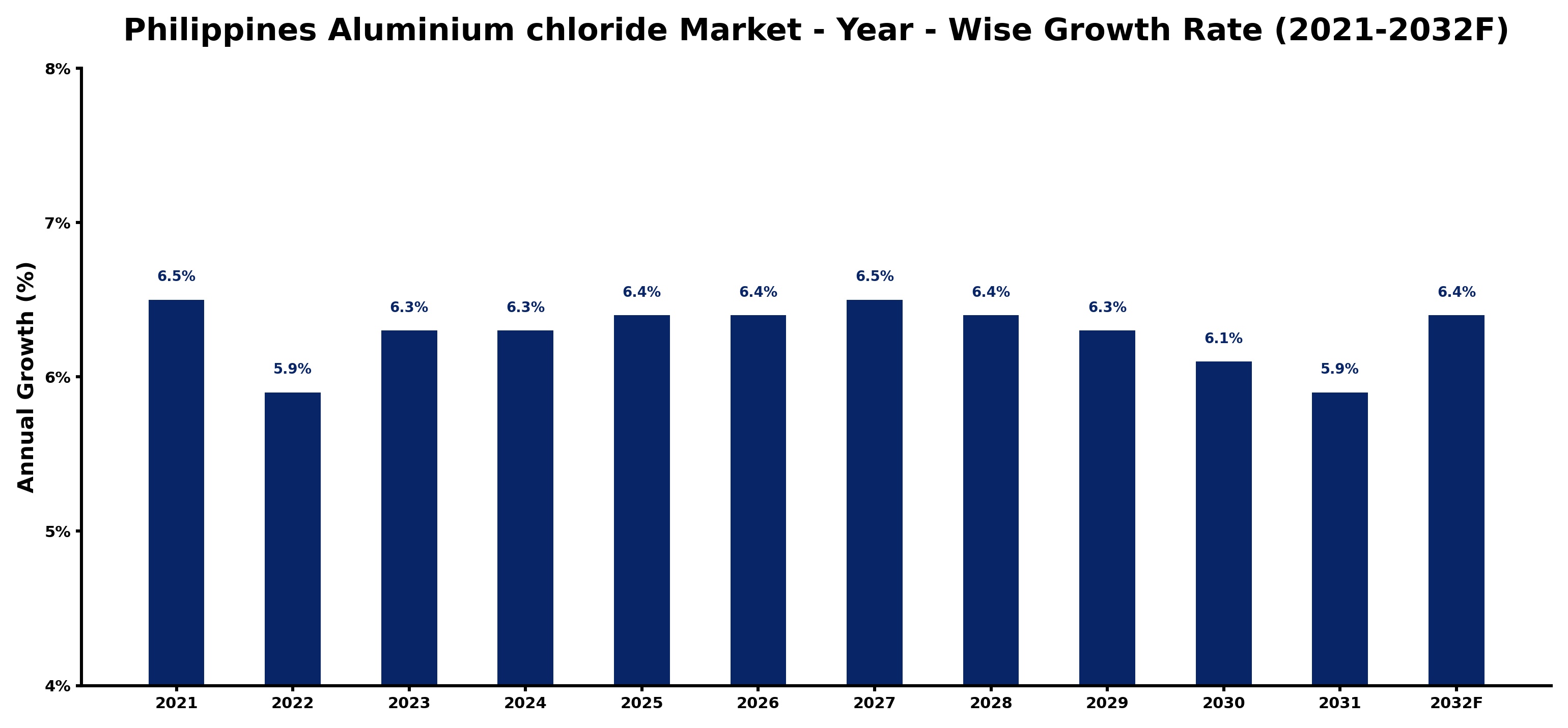 Philippines Aluminium chloride Market Year-wise Growth Rate and Key Drivers