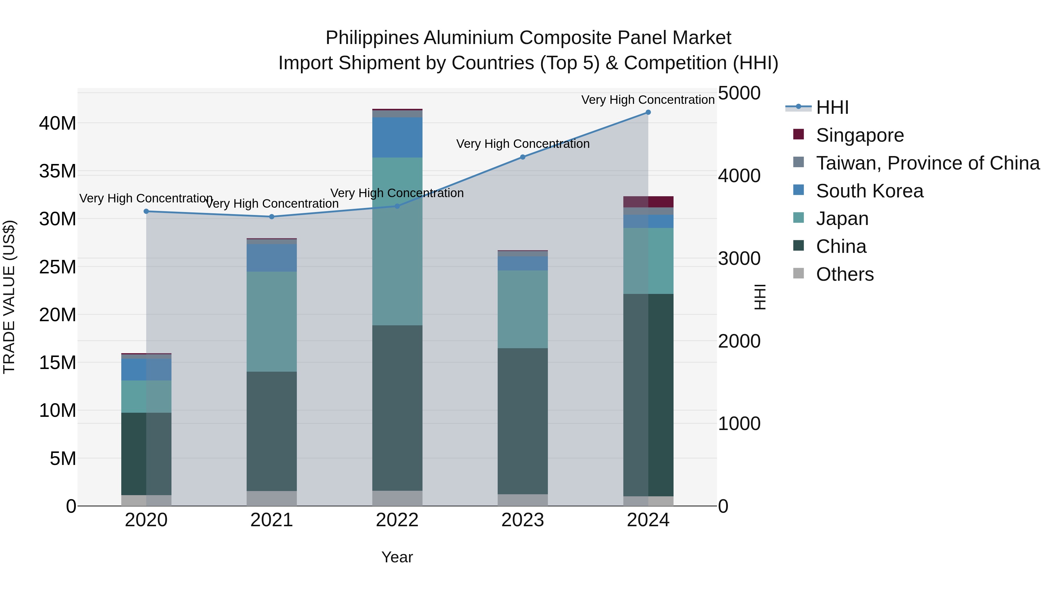 Philippines Aluminium Composite Panel Market Top 5 Importing Countries and Market Competition (HHI) Analysis
