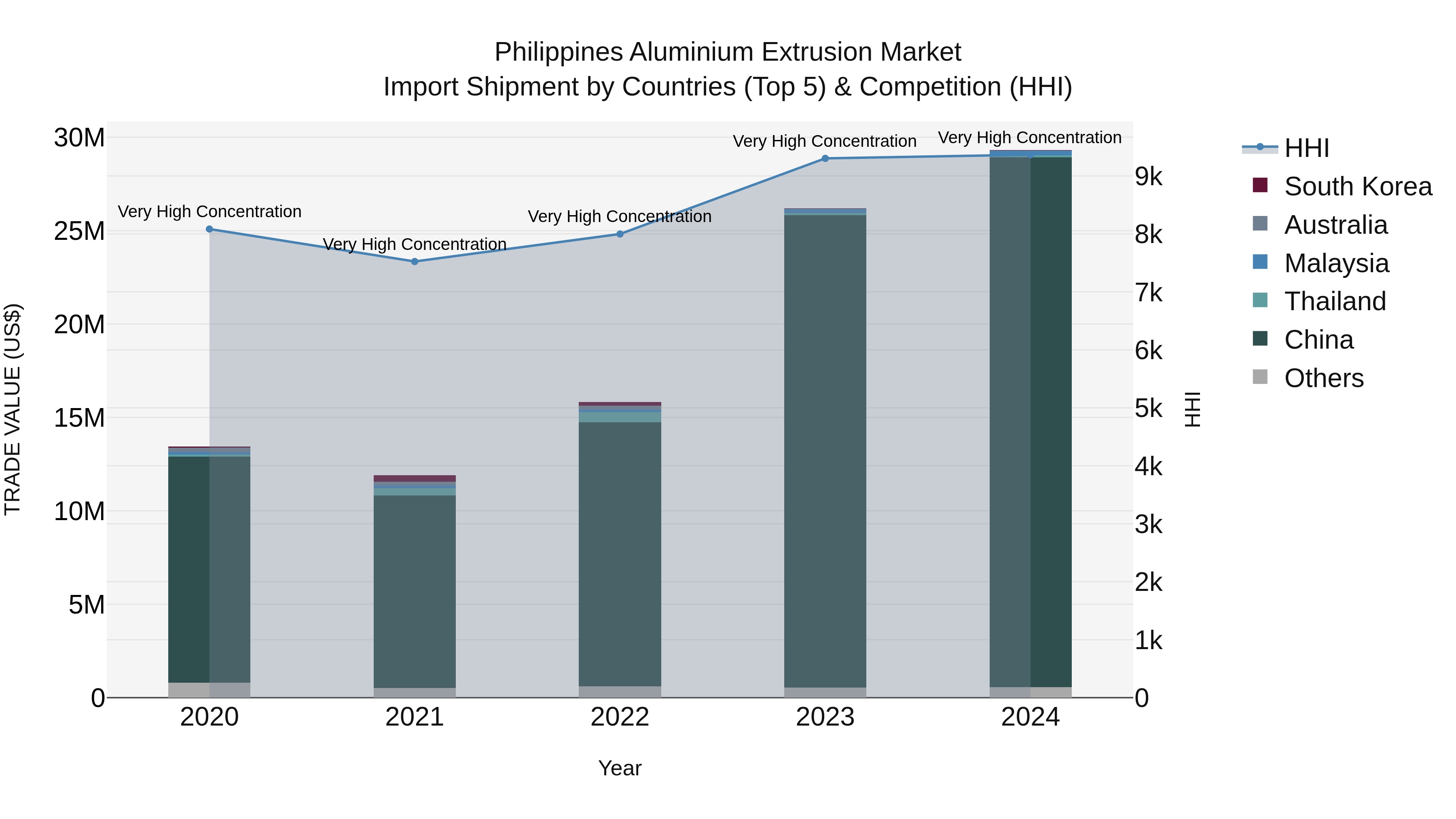Philippines Aluminium Extrusion Market Top 5 Importing Countries and Market Competition (HHI) Analysis