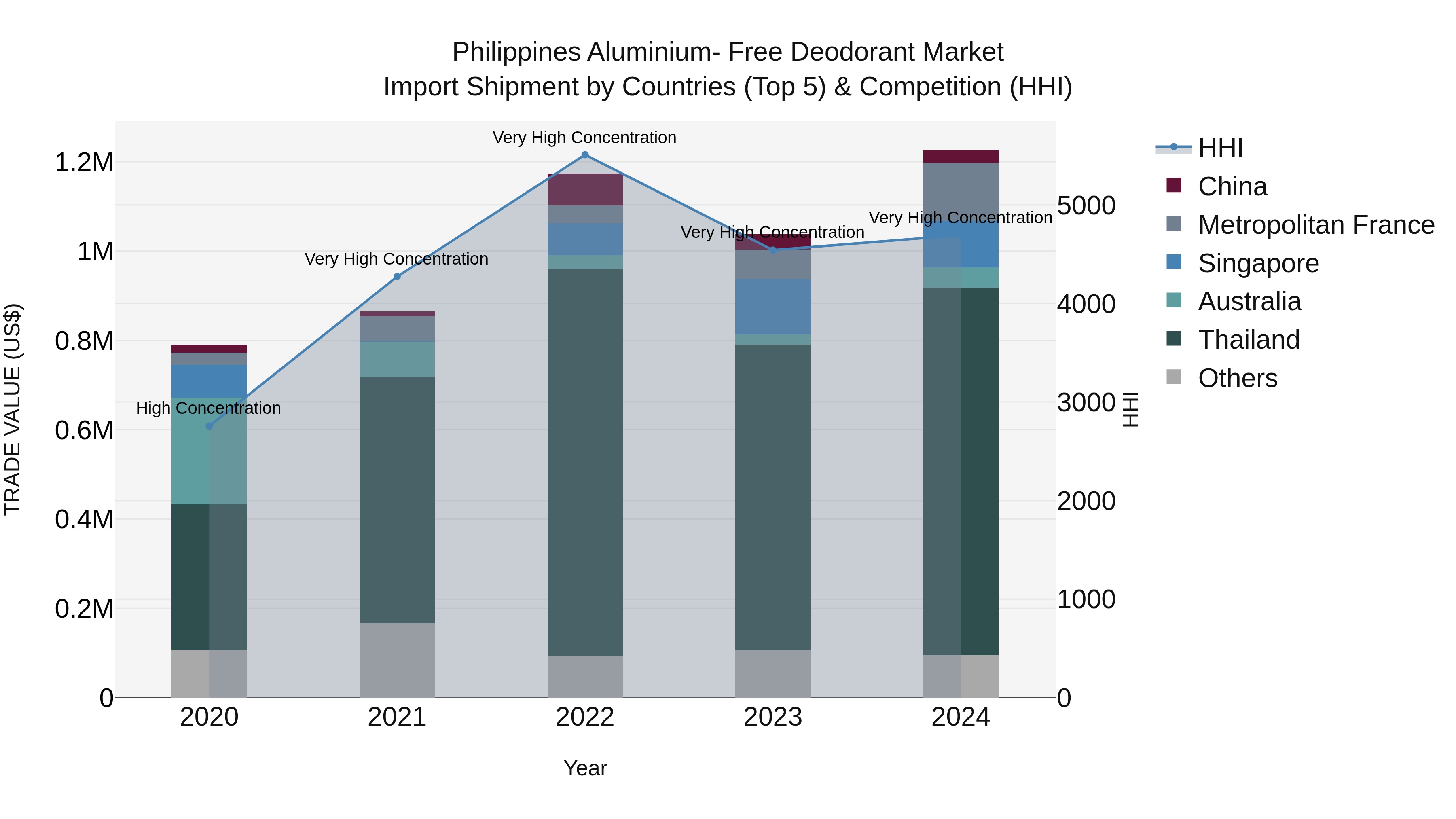 Philippines Aluminium Free Deodorant Market Top 5 Importing Countries and Market Competition (HHI) Analysis