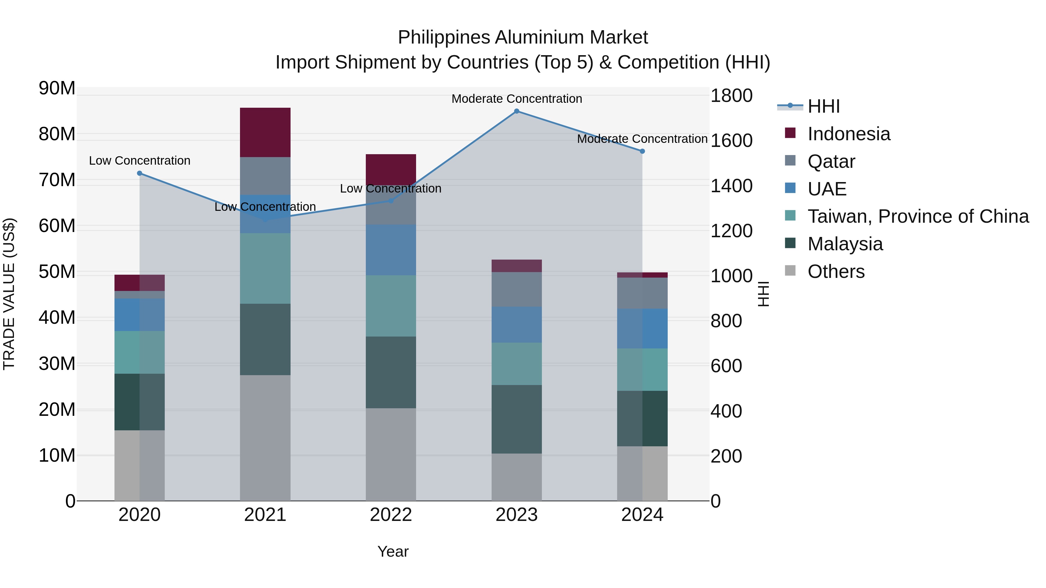 Philippines Aluminium Market Top 5 Importing Countries and Market Competition (HHI) Analysis