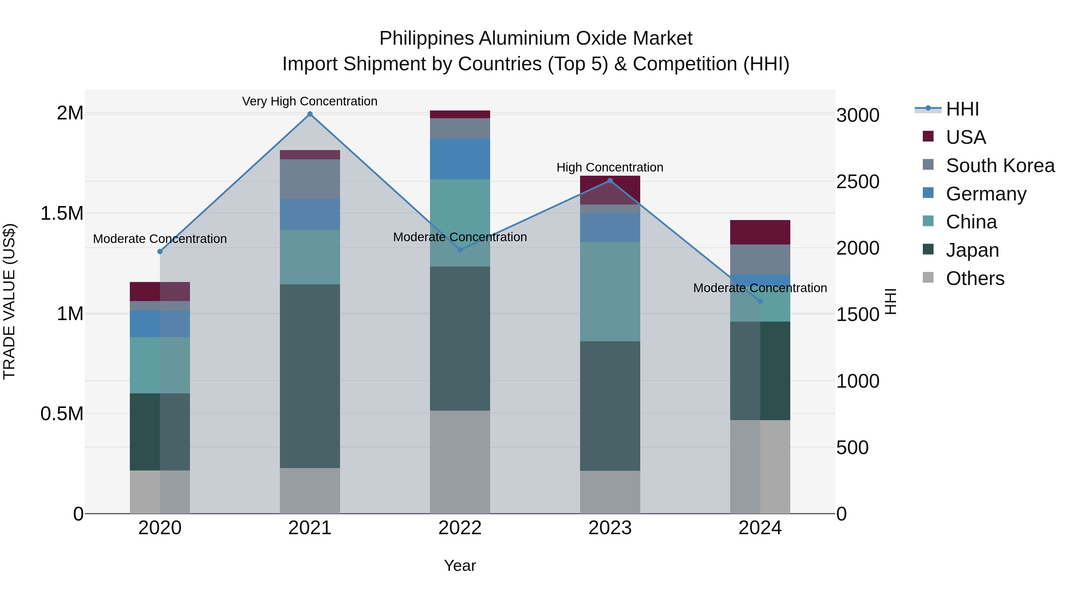 Philippines Aluminium Oxide Market Top 5 Importing Countries and Market Competition (HHI) Analysis