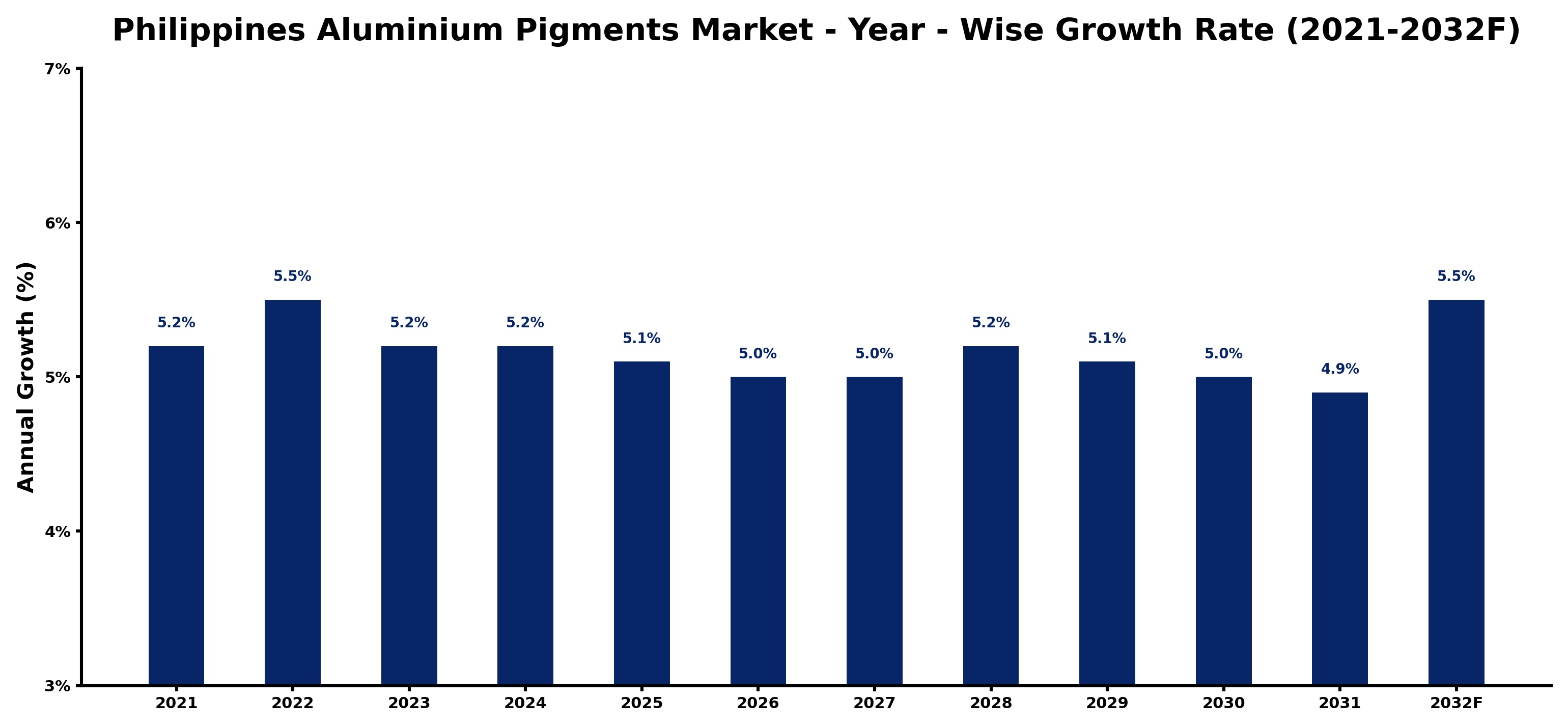 Philippines Aluminium Pigments Market Year-wise Growth Rate and Key Drivers