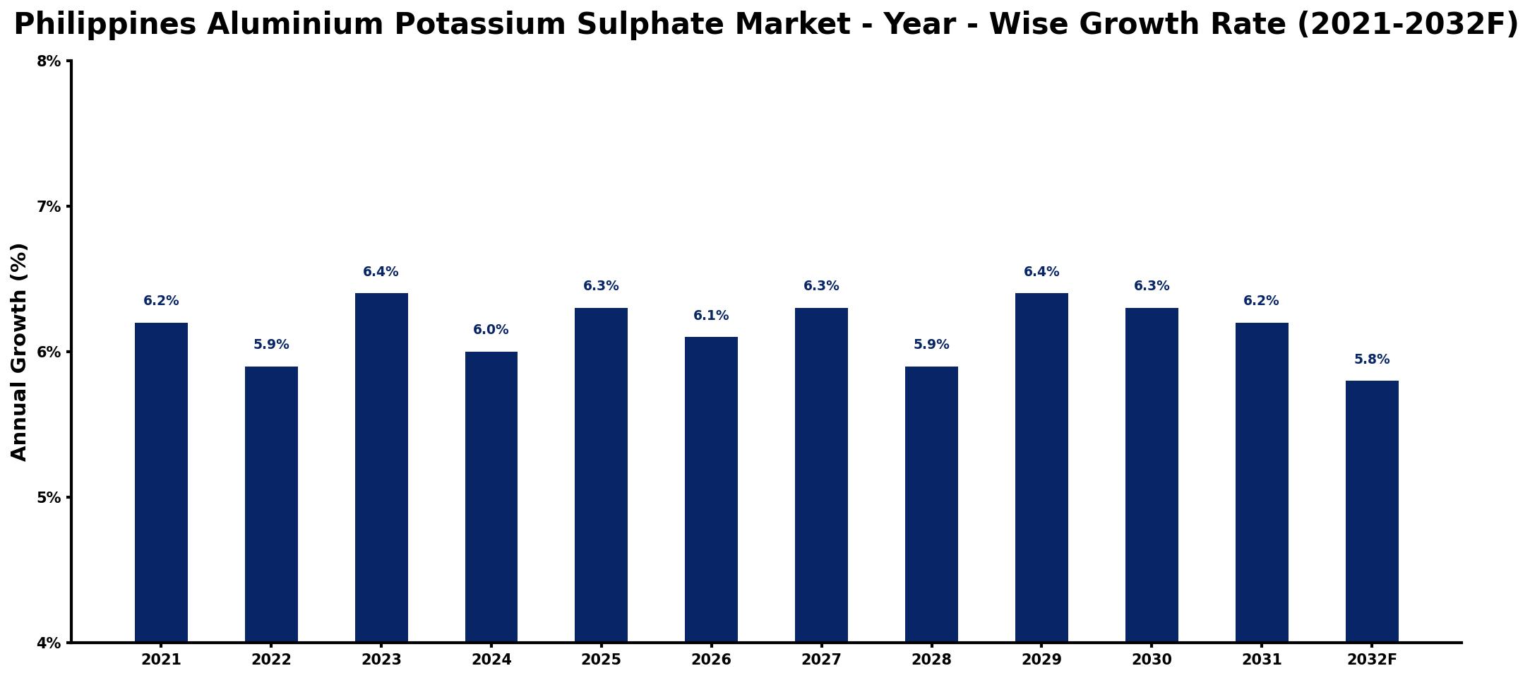 Philippines Aluminium Potassium Sulphate Market Year-wise Growth Rate and Key Drivers