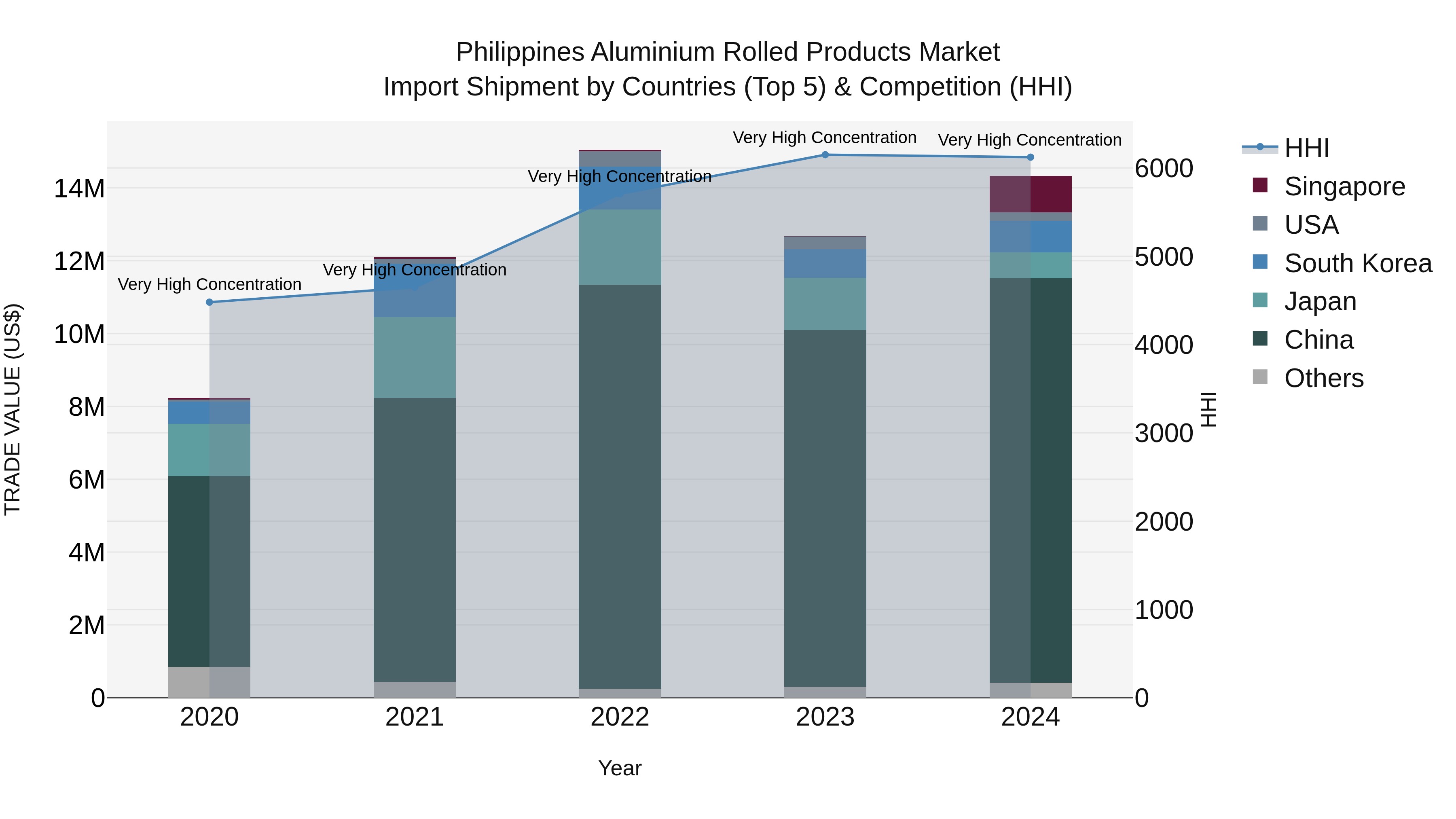 Philippines Aluminium Rolled Products Market Top 5 Importing Countries and Market Competition (HHI) Analysis