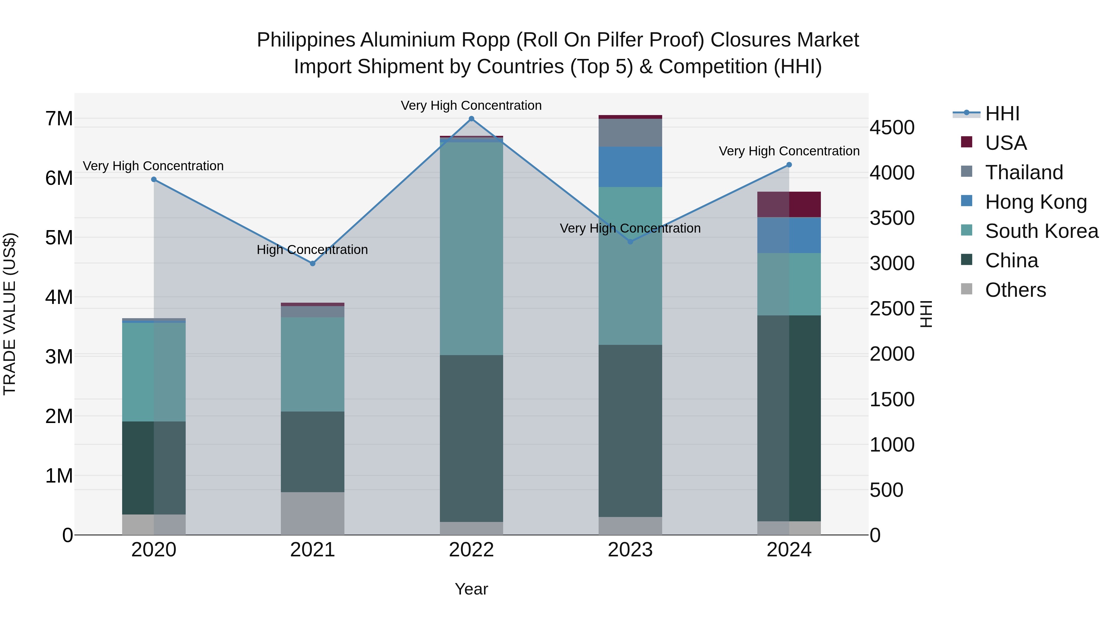 Philippines Aluminium Ropp Roll On Pilfer Proof Closures Market Top 5 Importing Countries and Market Competition (HHI) Analysis