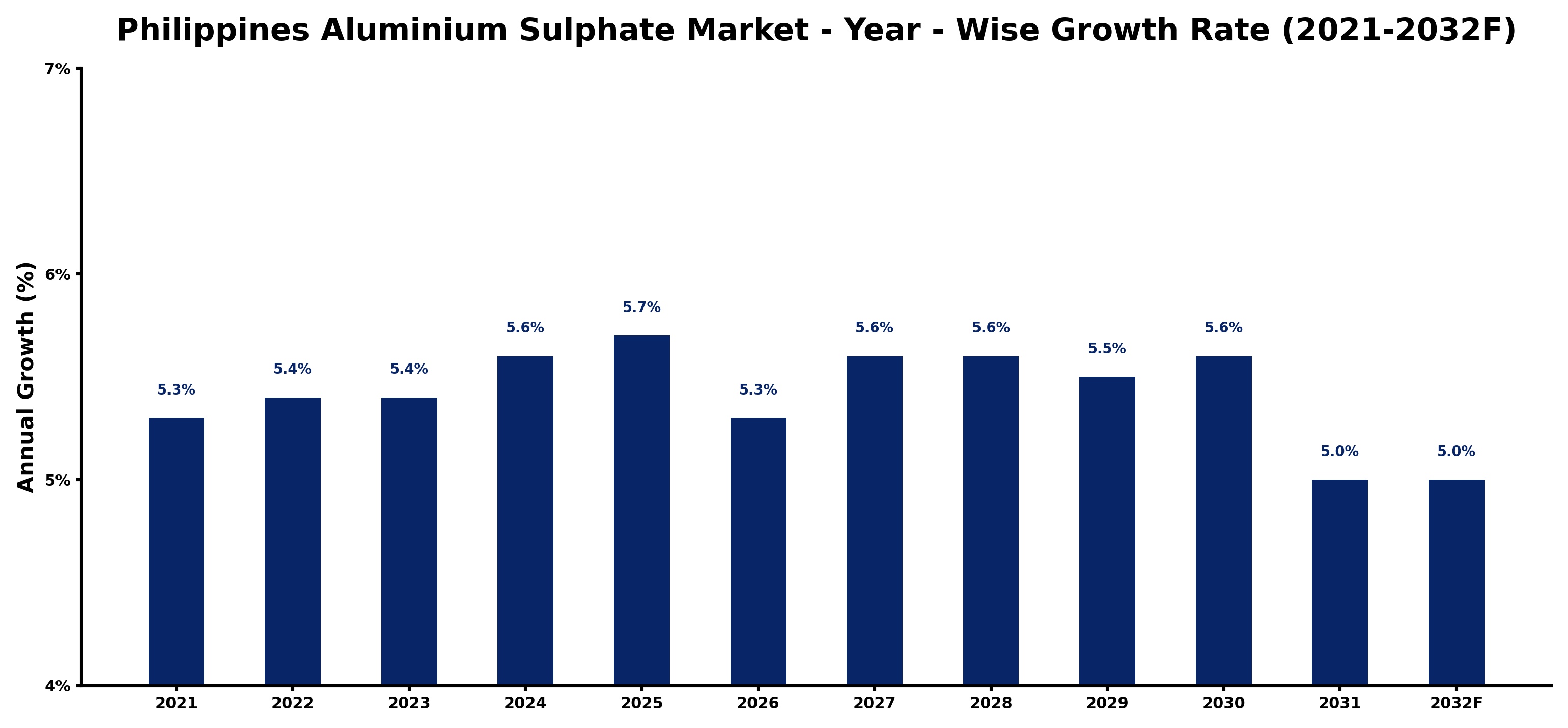 Philippines Aluminium Sulphate Market Year-wise Growth Rate and Key Drivers