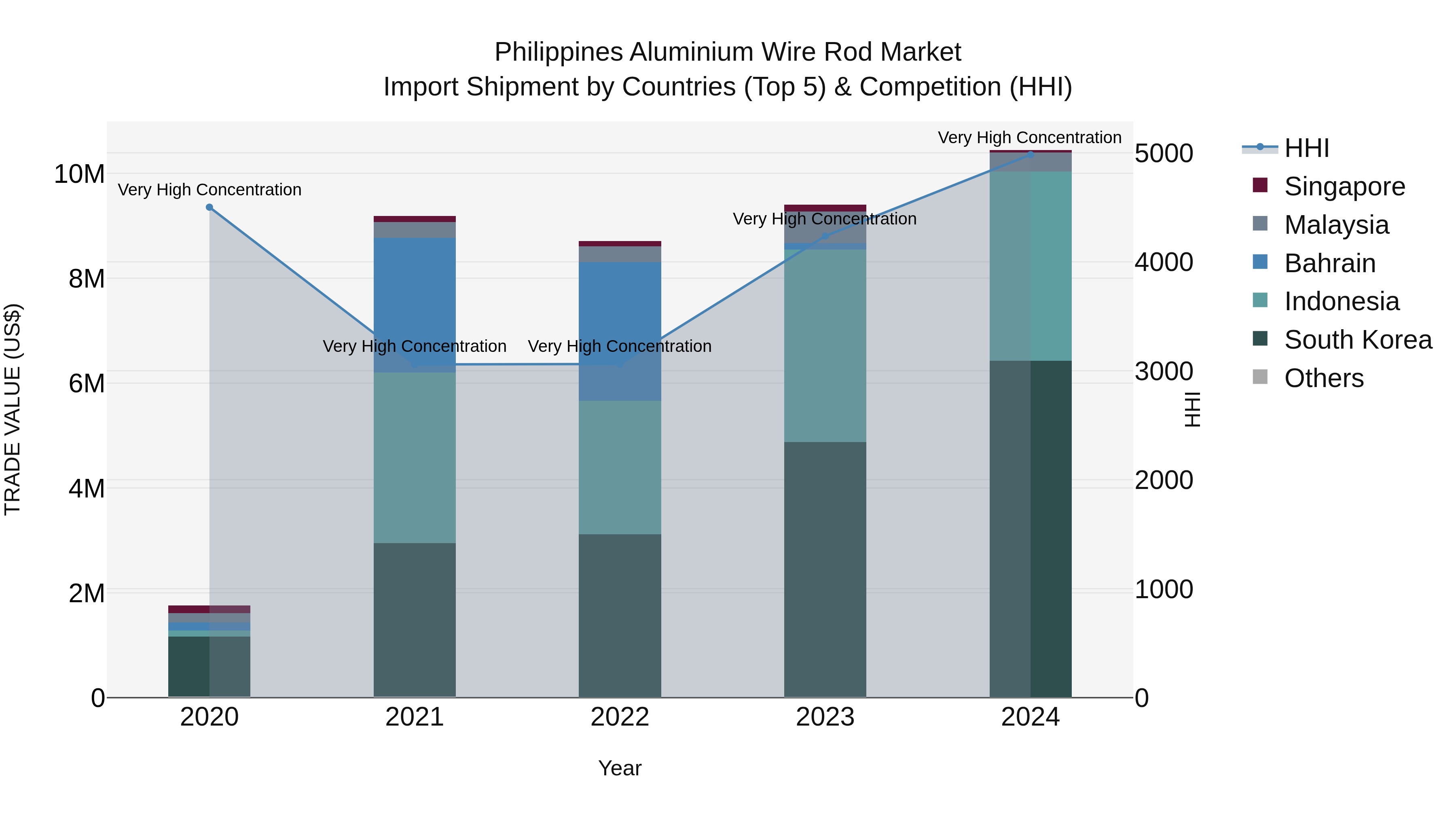 Philippines Aluminium Wire Rod Market Top 5 Importing Countries and Market Competition (HHI) Analysis