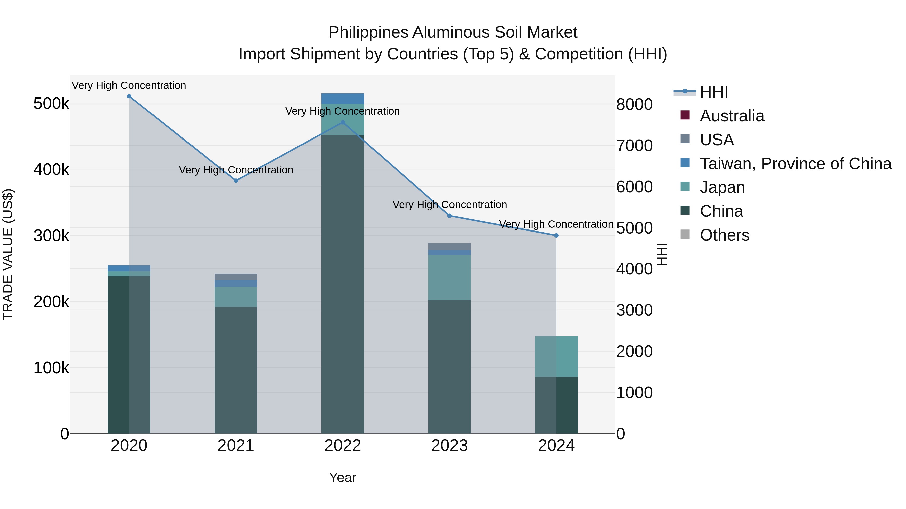 Philippines Aluminous Soil Market Top 5 Importing Countries and Market Competition (HHI) Analysis