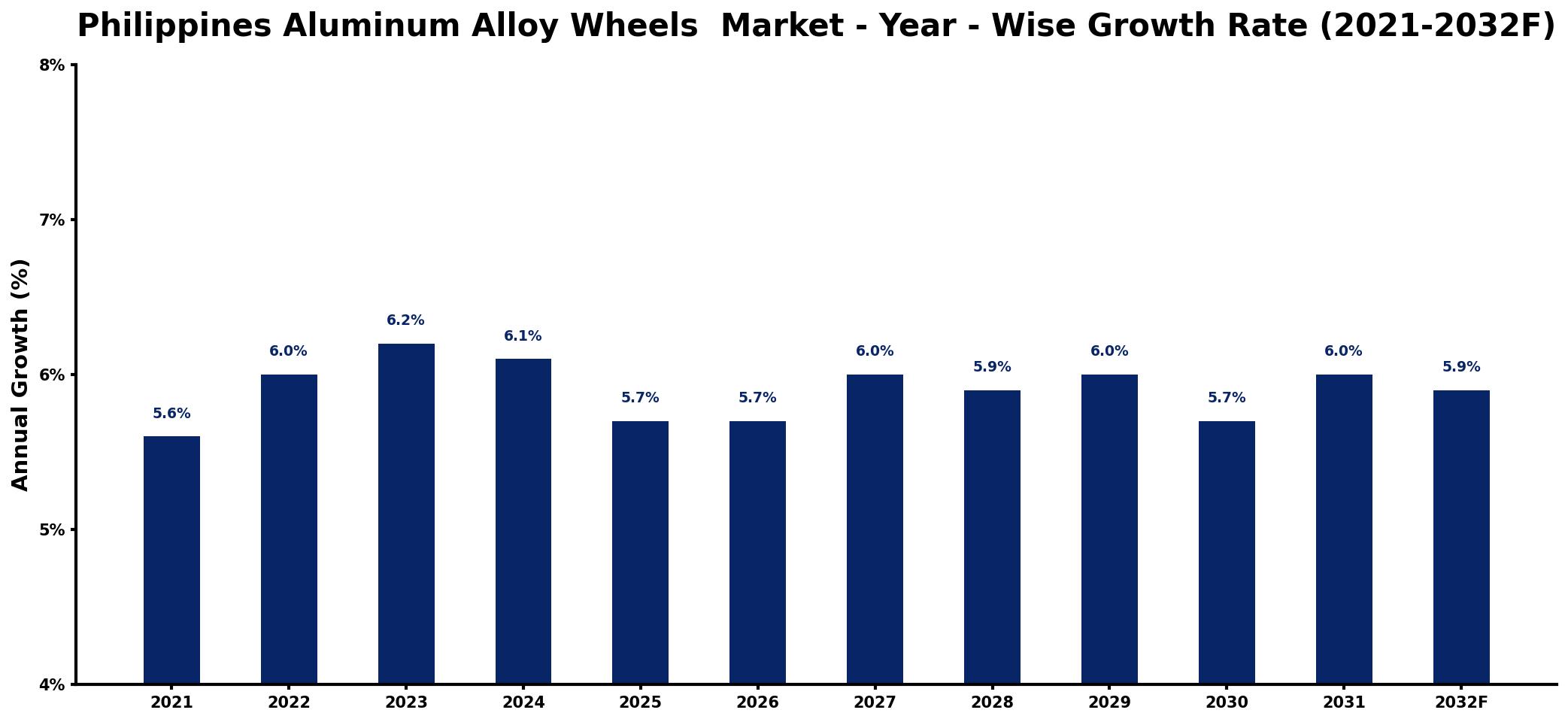 Philippines Aluminum Alloy Wheels Market Year-wise Growth Rate and Key Drivers