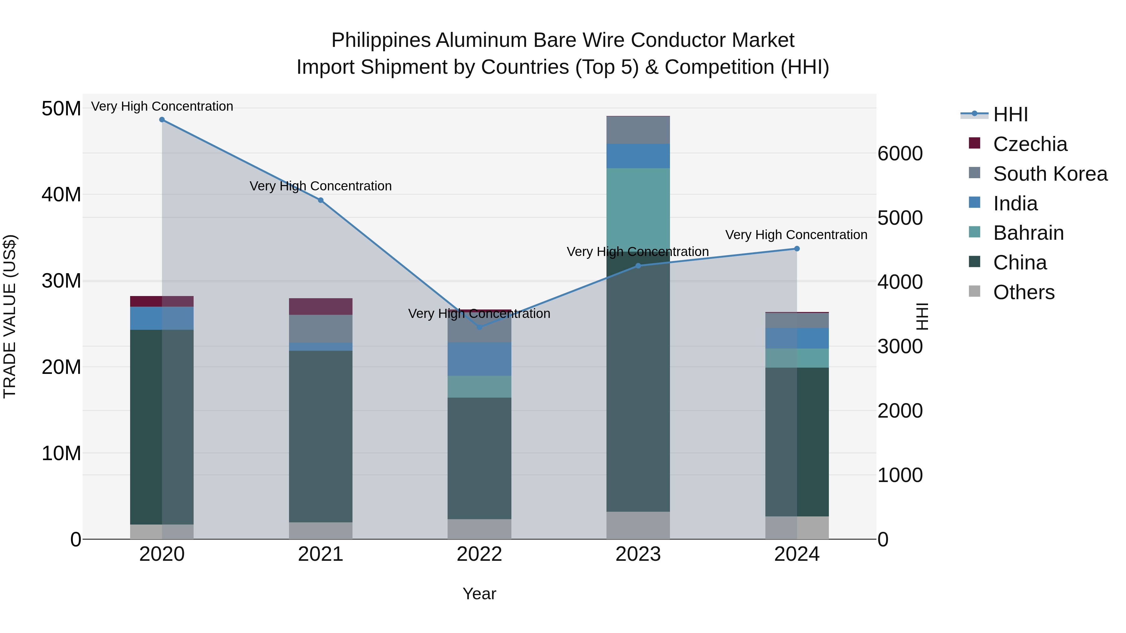 Philippines Aluminum Bare Wire Conductor Market Top 5 Importing Countries and Market Competition (HHI) Analysis
