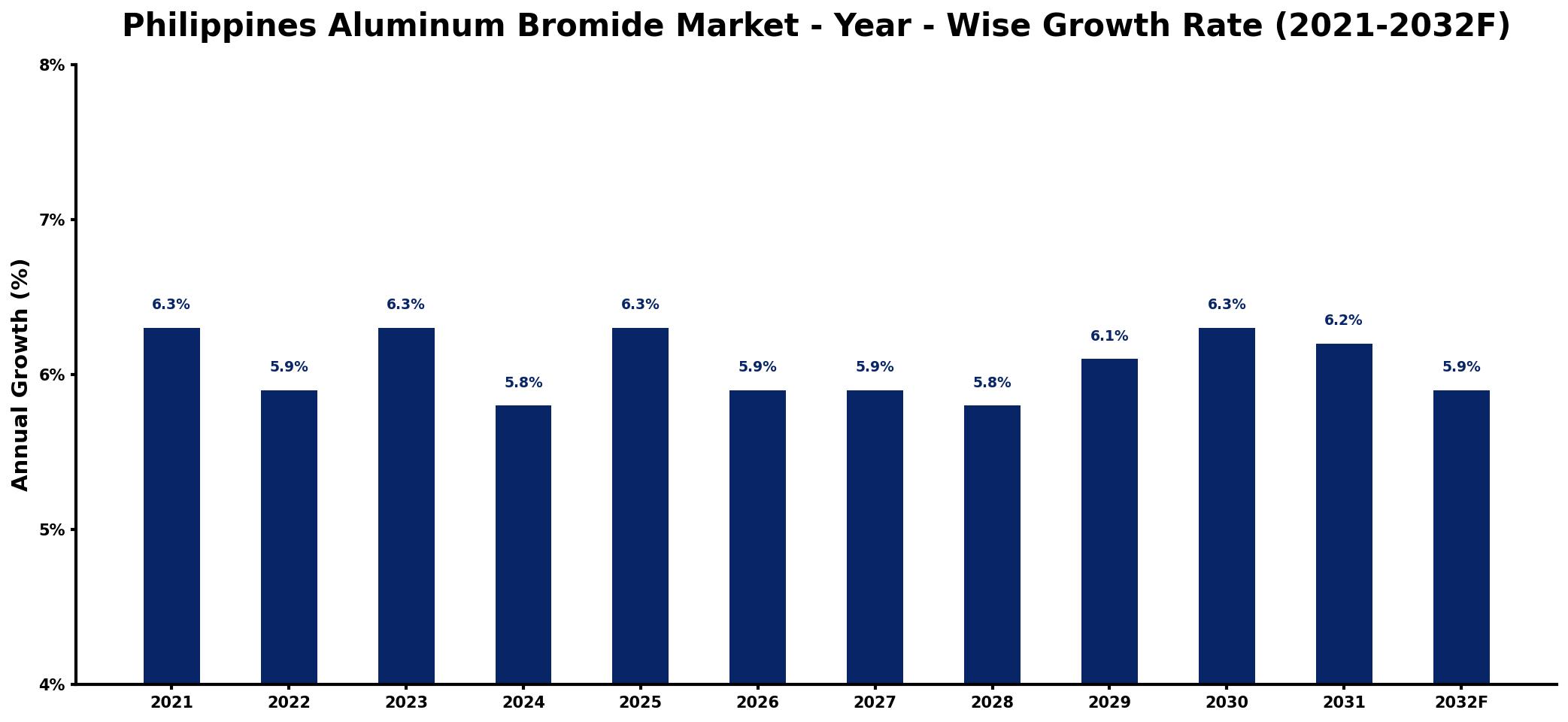 Philippines Aluminum Bromide Market Year-wise Growth Rate and Key Drivers