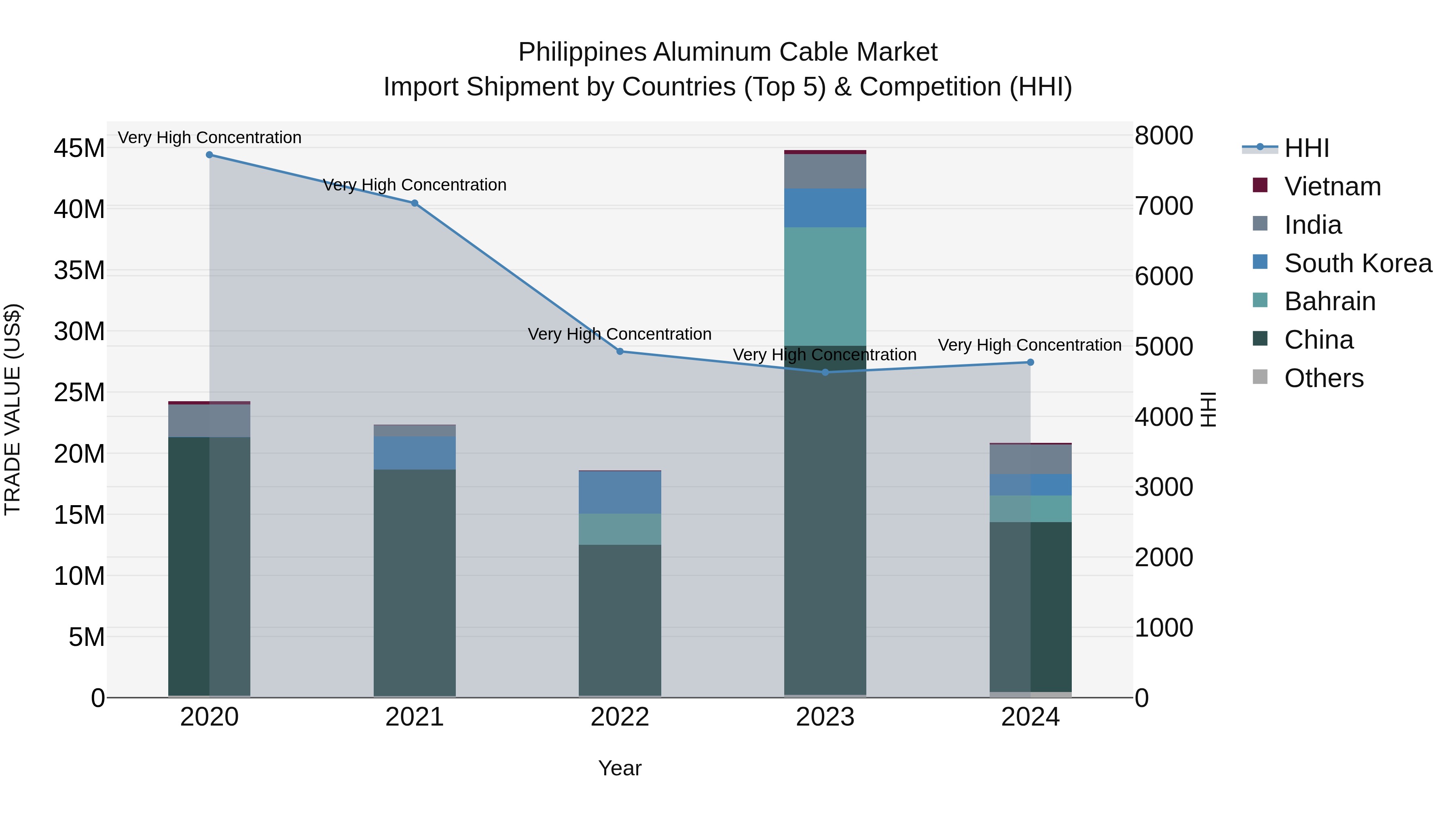 Philippines Aluminum Cable Market Top 5 Importing Countries and Market Competition (HHI) Analysis