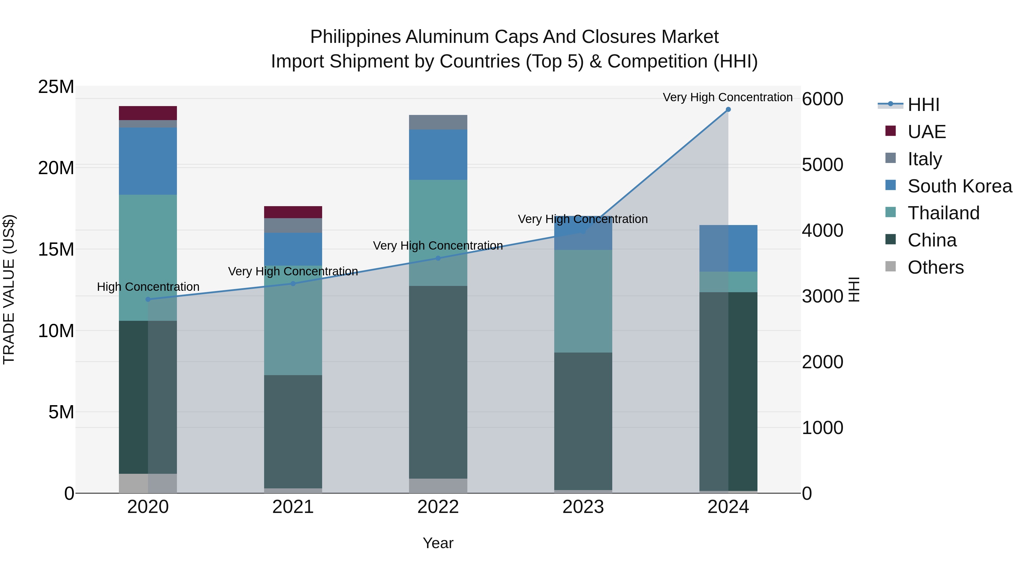 Philippines Aluminum Caps And Closures Market Top 5 Importing Countries and Market Competition (HHI) Analysis