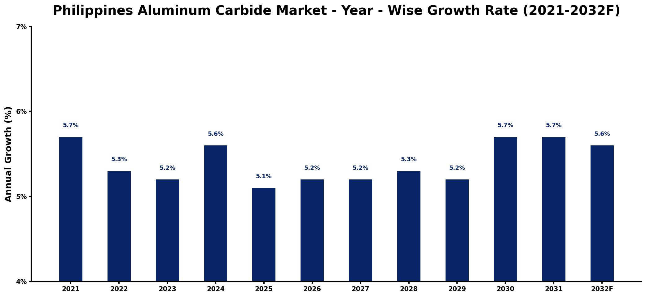 Philippines Aluminum Carbide Market Year-wise Growth Rate and Key Drivers