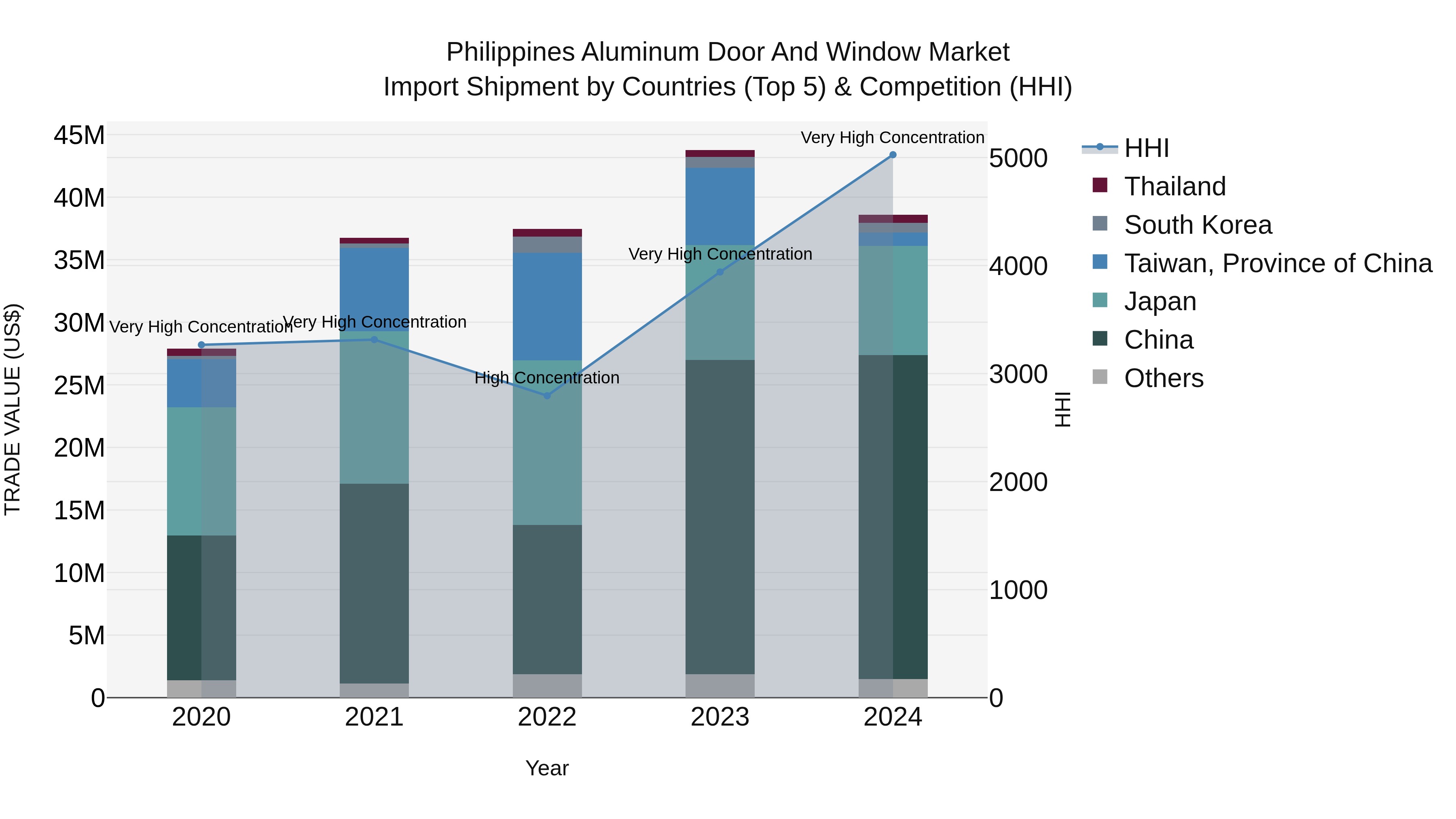 Philippines Aluminum Door And Window Market Top 5 Importing Countries and Market Competition (HHI) Analysis