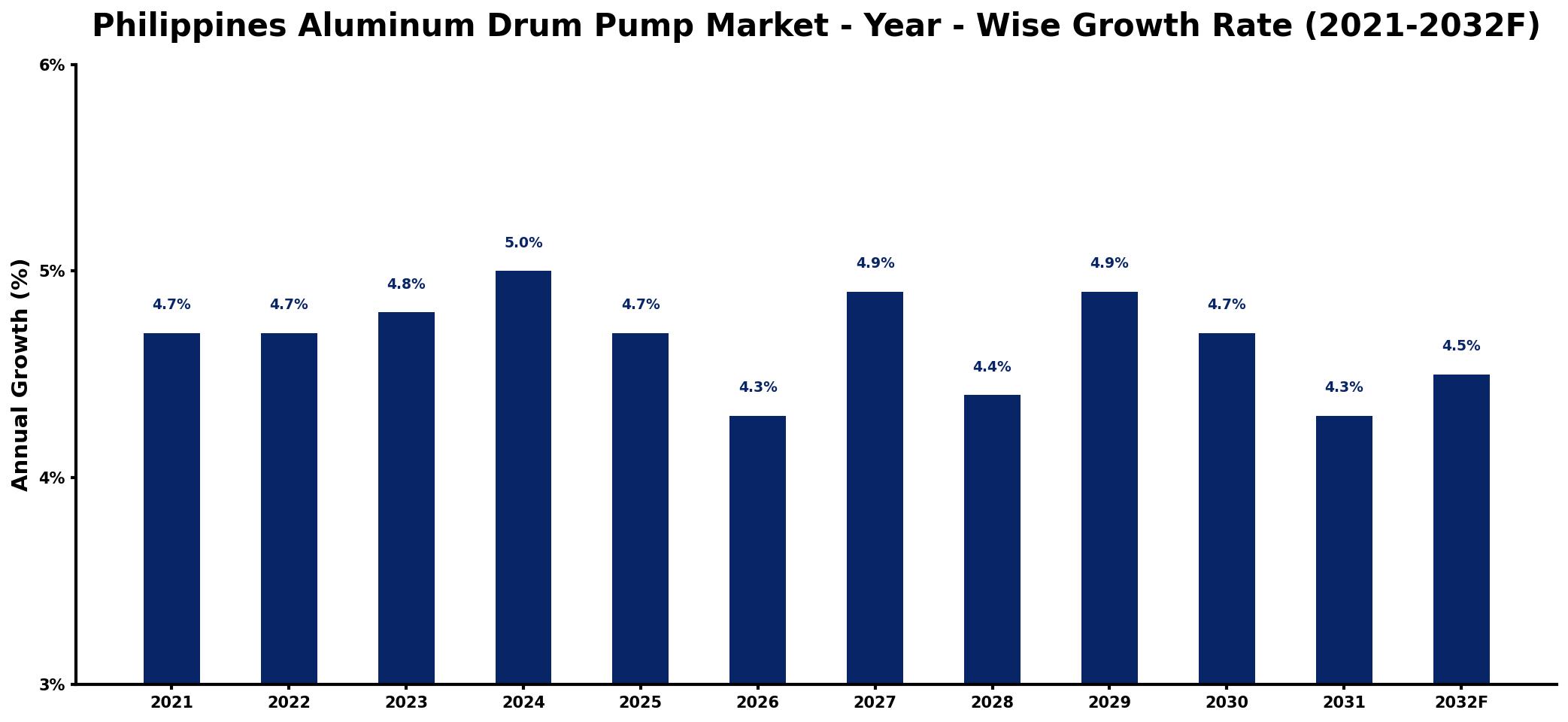 Philippines Aluminum Drum Pump Market Year-wise Growth Rate and Key Drivers