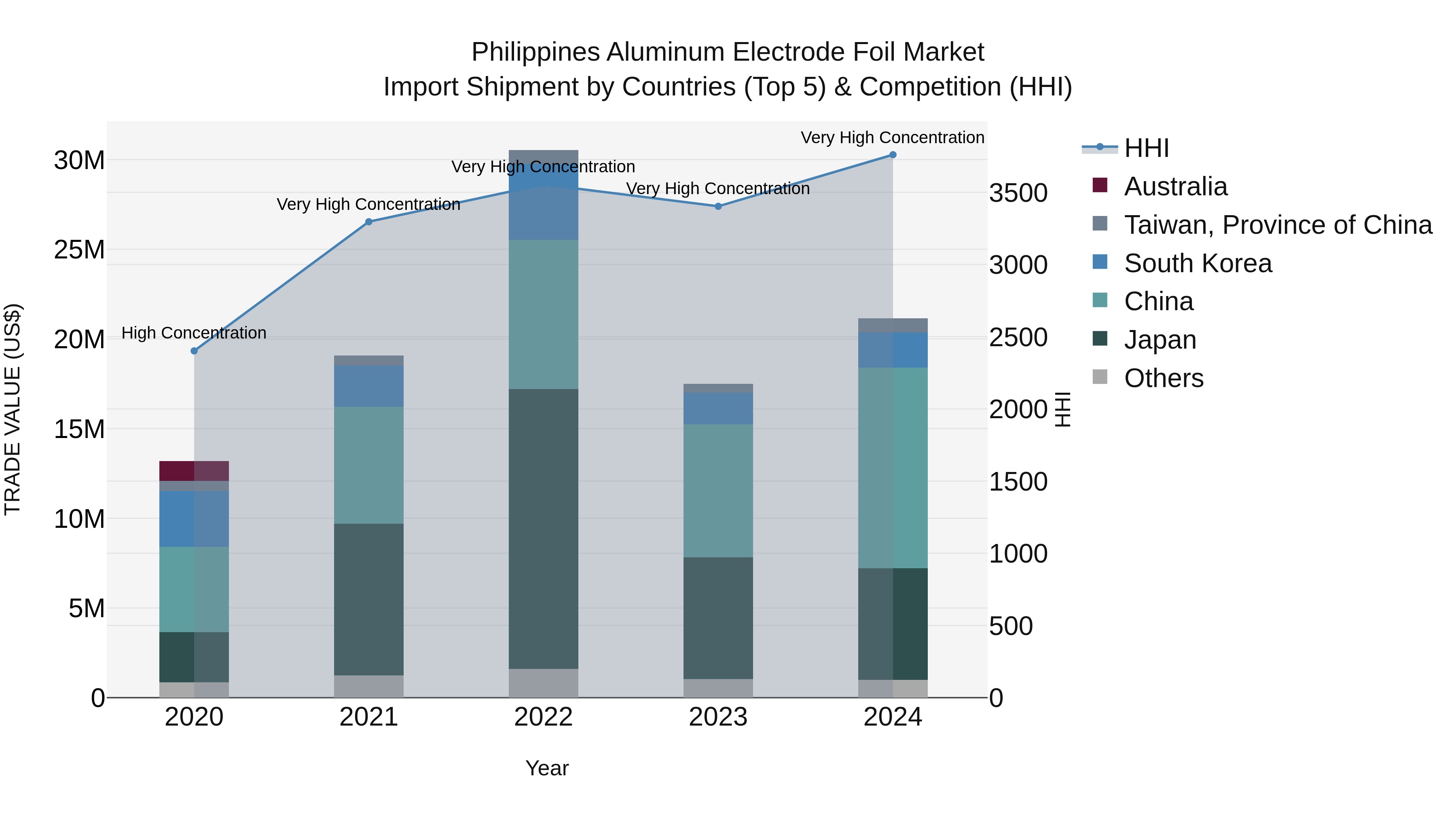 Philippines Aluminum Electrode Foil Market Top 5 Importing Countries and Market Competition (HHI) Analysis