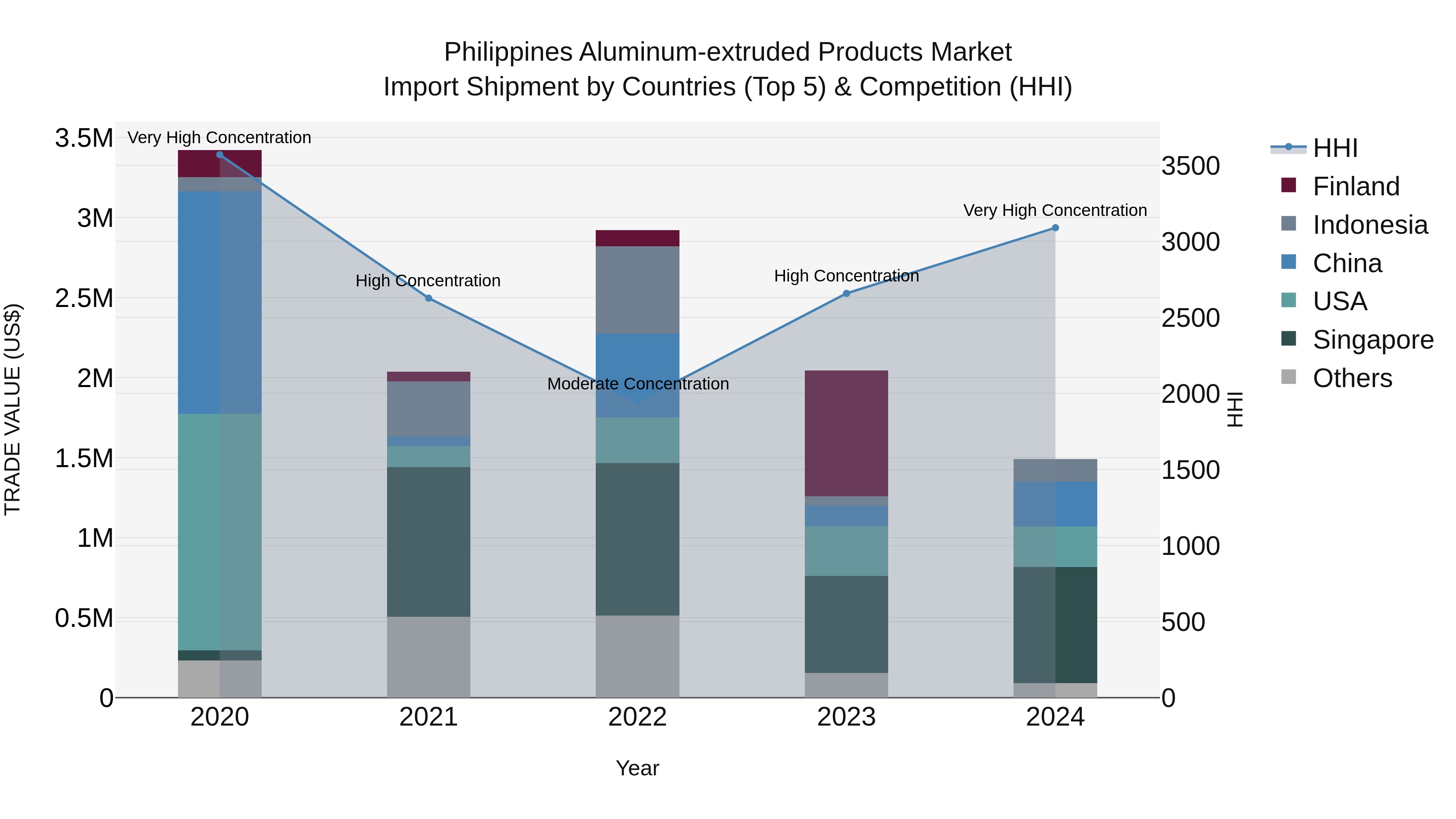 Philippines Aluminum Extruded Products Market Top 5 Importing Countries and Market Competition (HHI) Analysis