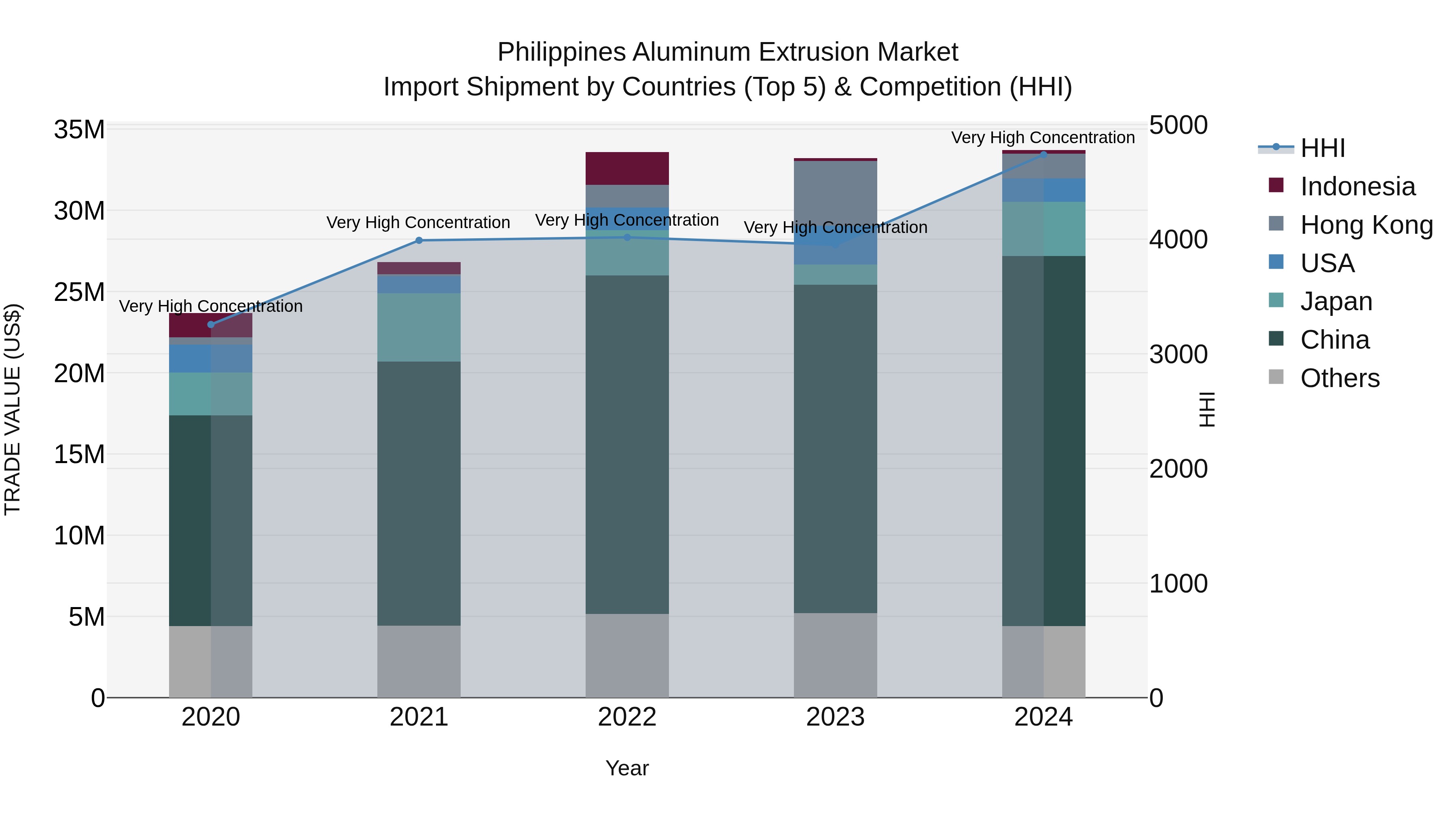 Philippines Aluminum Extrusion Market Top 5 Importing Countries and Market Competition (HHI) Analysis