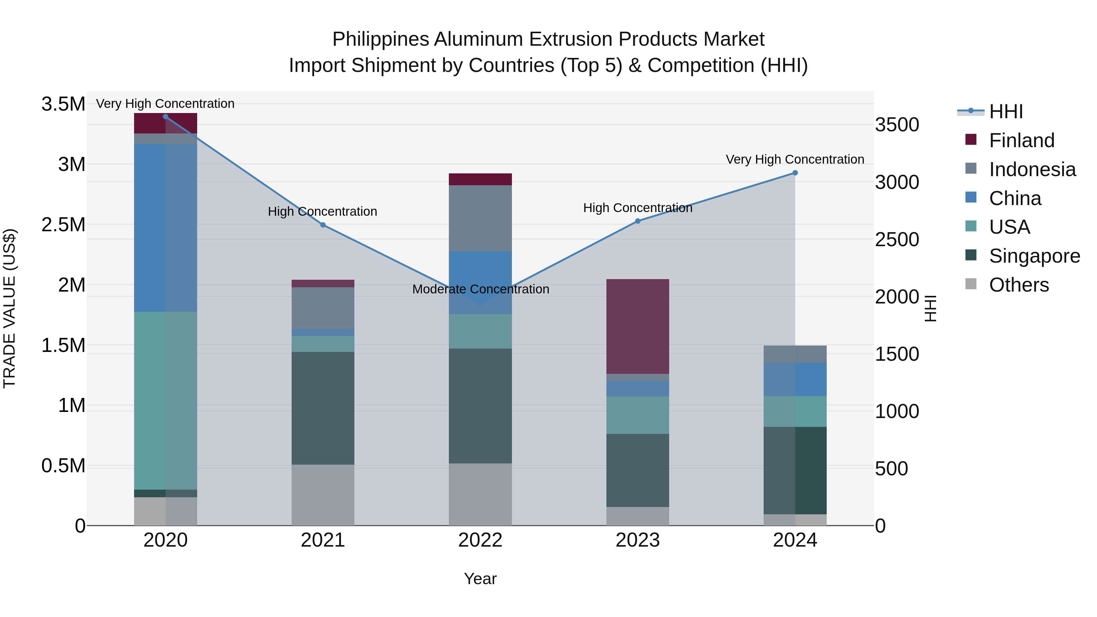 Philippines Aluminum Extrusion Products Market Top 5 Importing Countries and Market Competition (HHI) Analysis