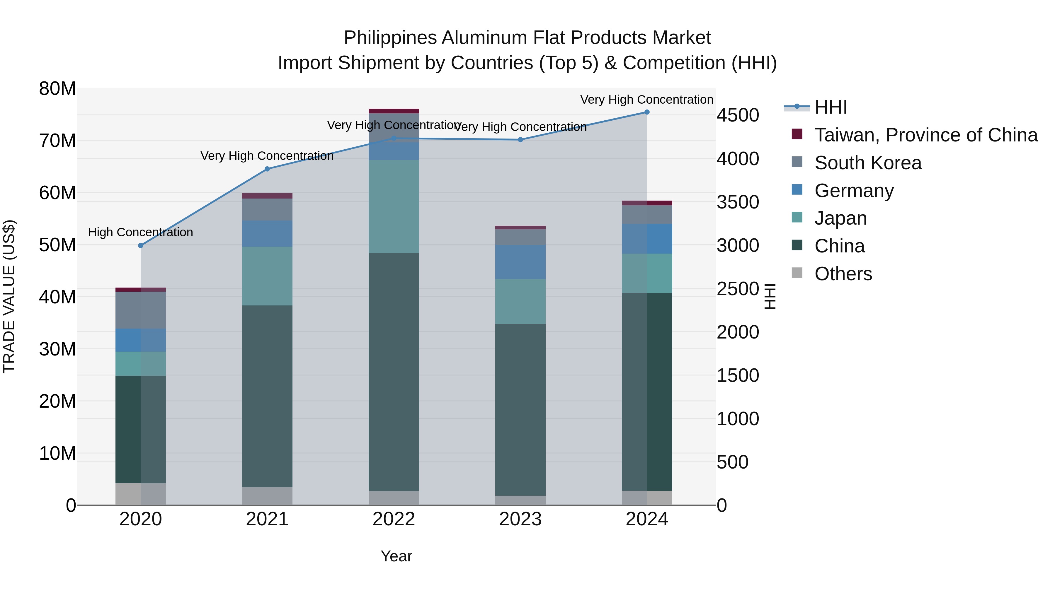 Philippines Aluminum Flat Products Market Top 5 Importing Countries and Market Competition (HHI) Analysis