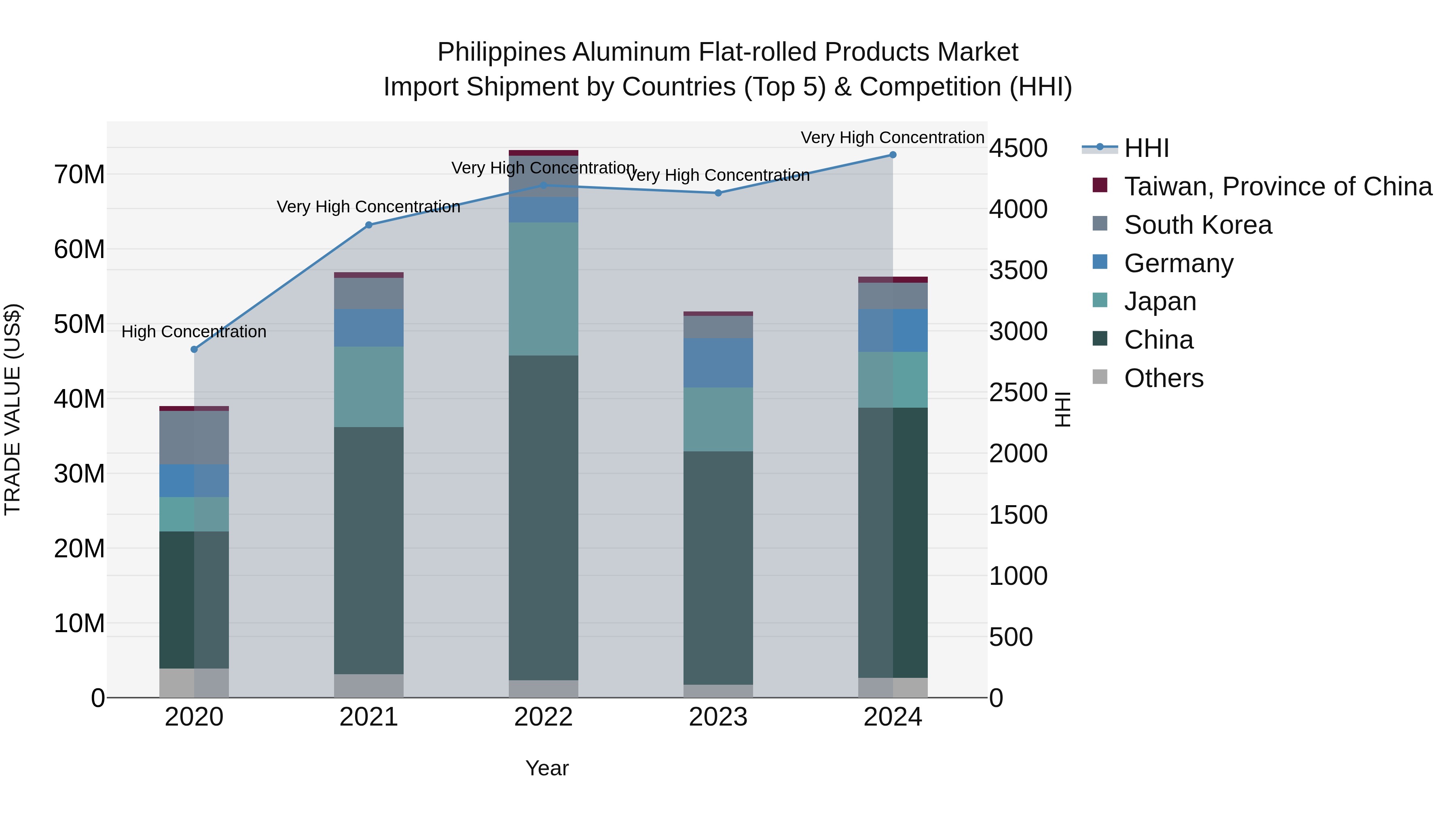 Philippines Aluminum Flat Rolled Products Market Top 5 Importing Countries and Market Competition (HHI) Analysis