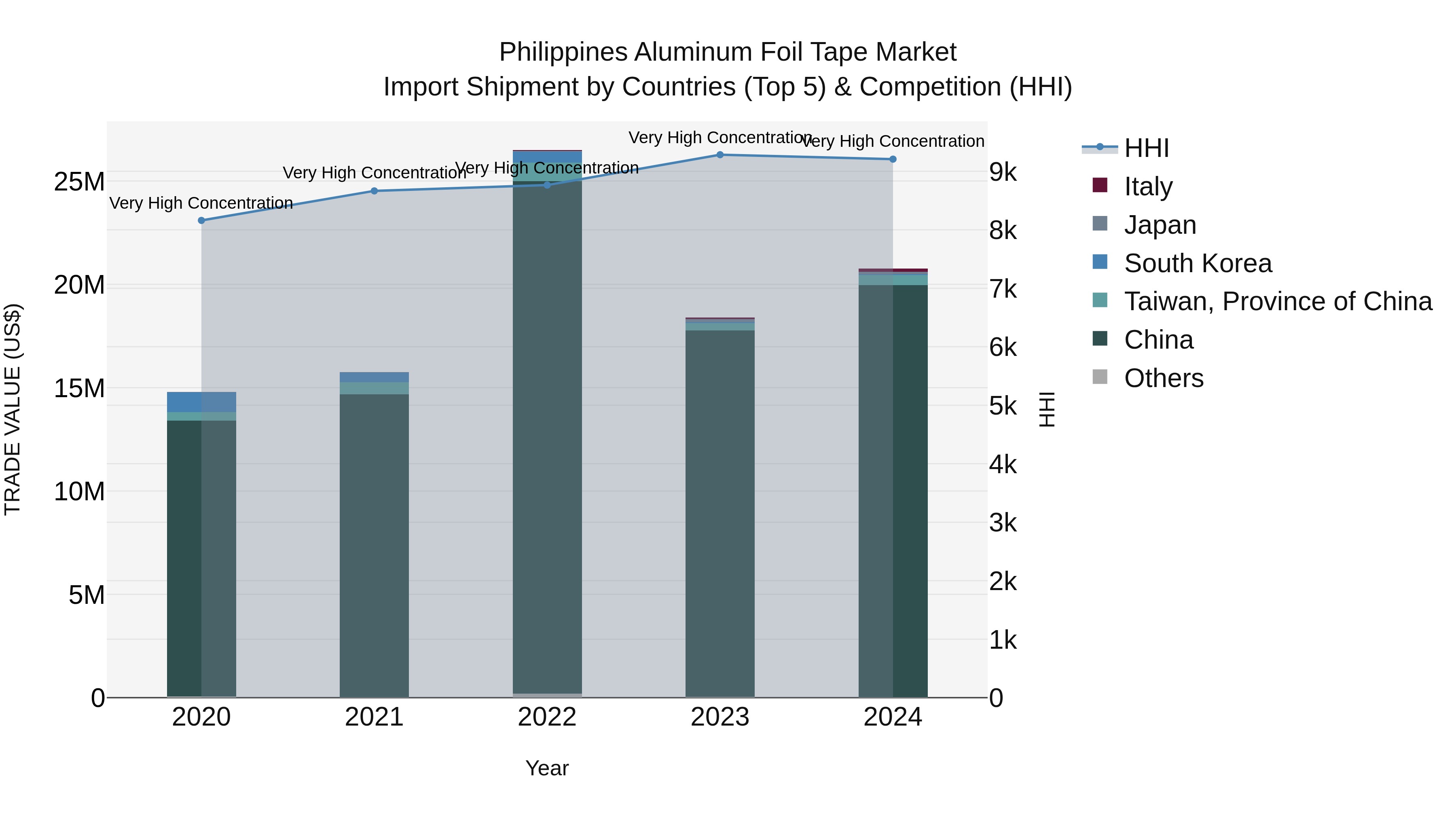 Philippines Aluminum Foil Tape Market Top 5 Importing Countries and Market Competition (HHI) Analysis