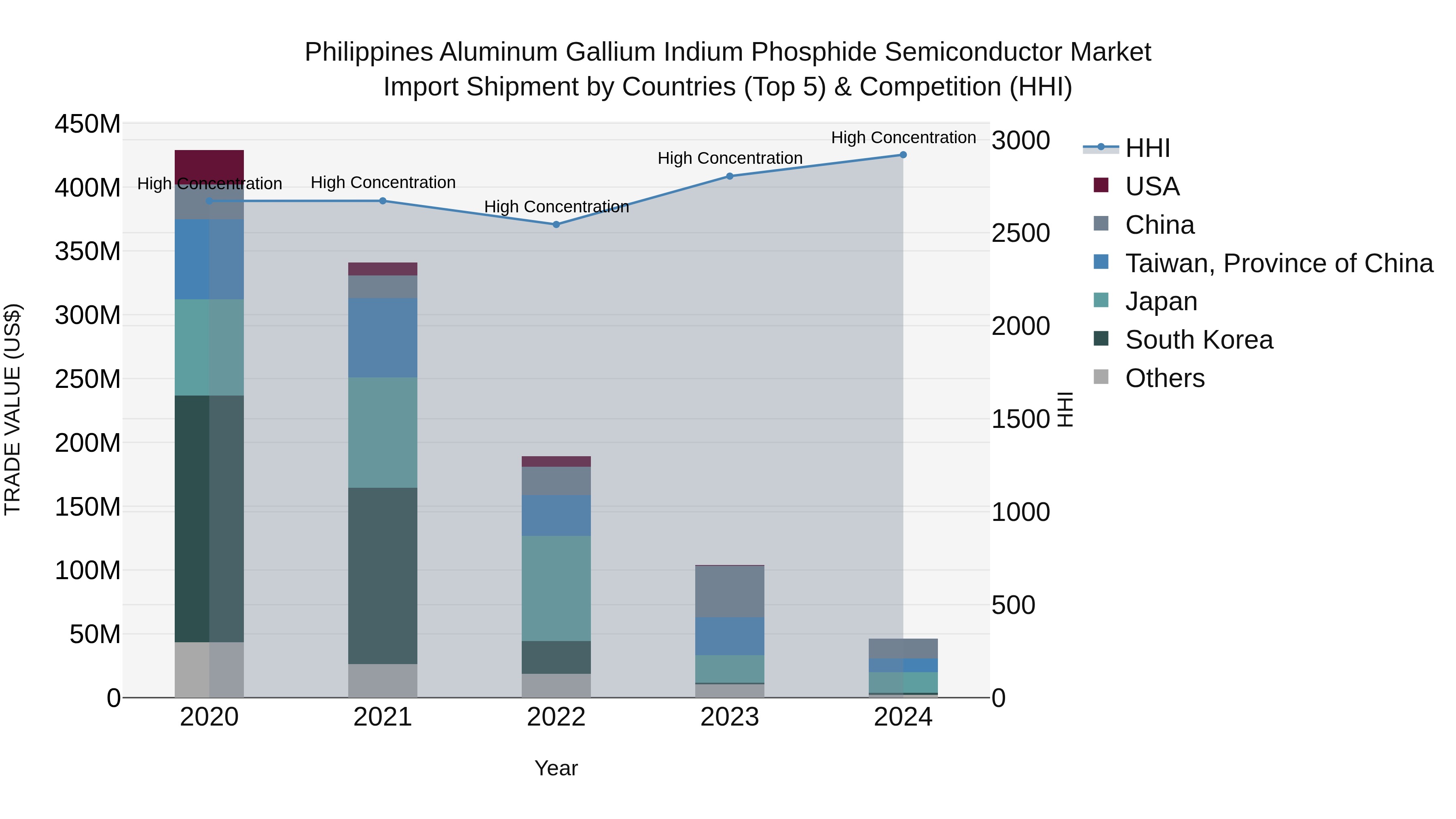 Philippines Aluminum Gallium Indium Phosphide Semiconductor Market Top 5 Importing Countries and Market Competition (HHI) Analysis