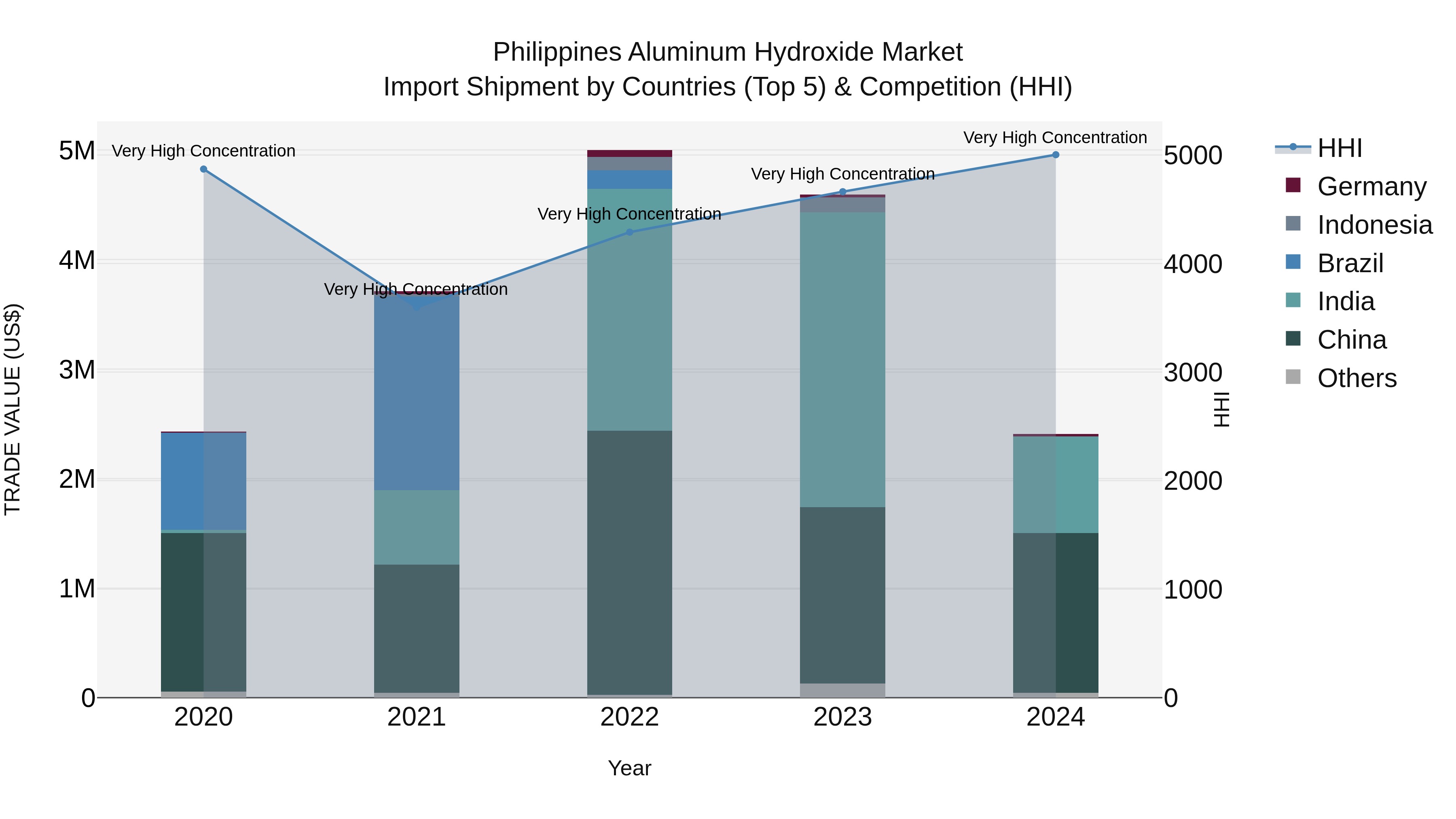 Philippines Aluminum Hydroxide Market Top 5 Importing Countries and Market Competition (HHI) Analysis