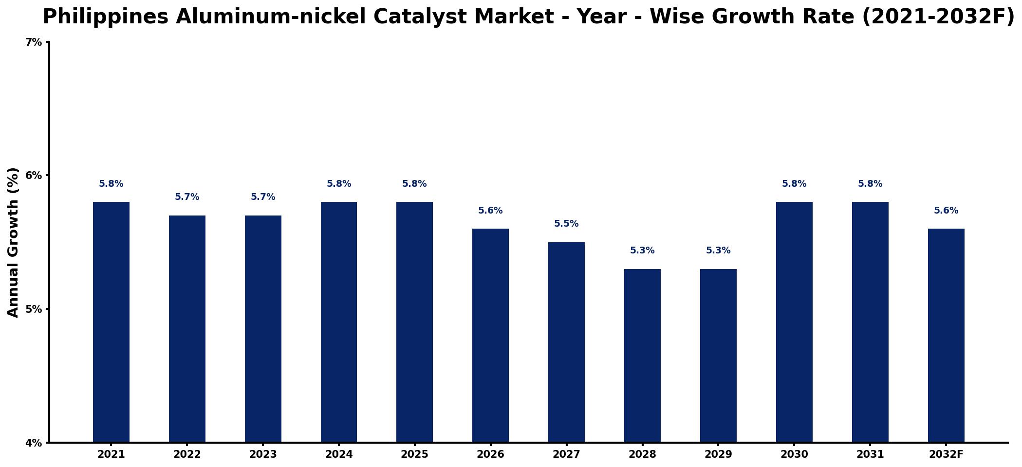 Philippines Aluminum-nickel Catalyst Market Year-wise Growth Rate and Key Drivers