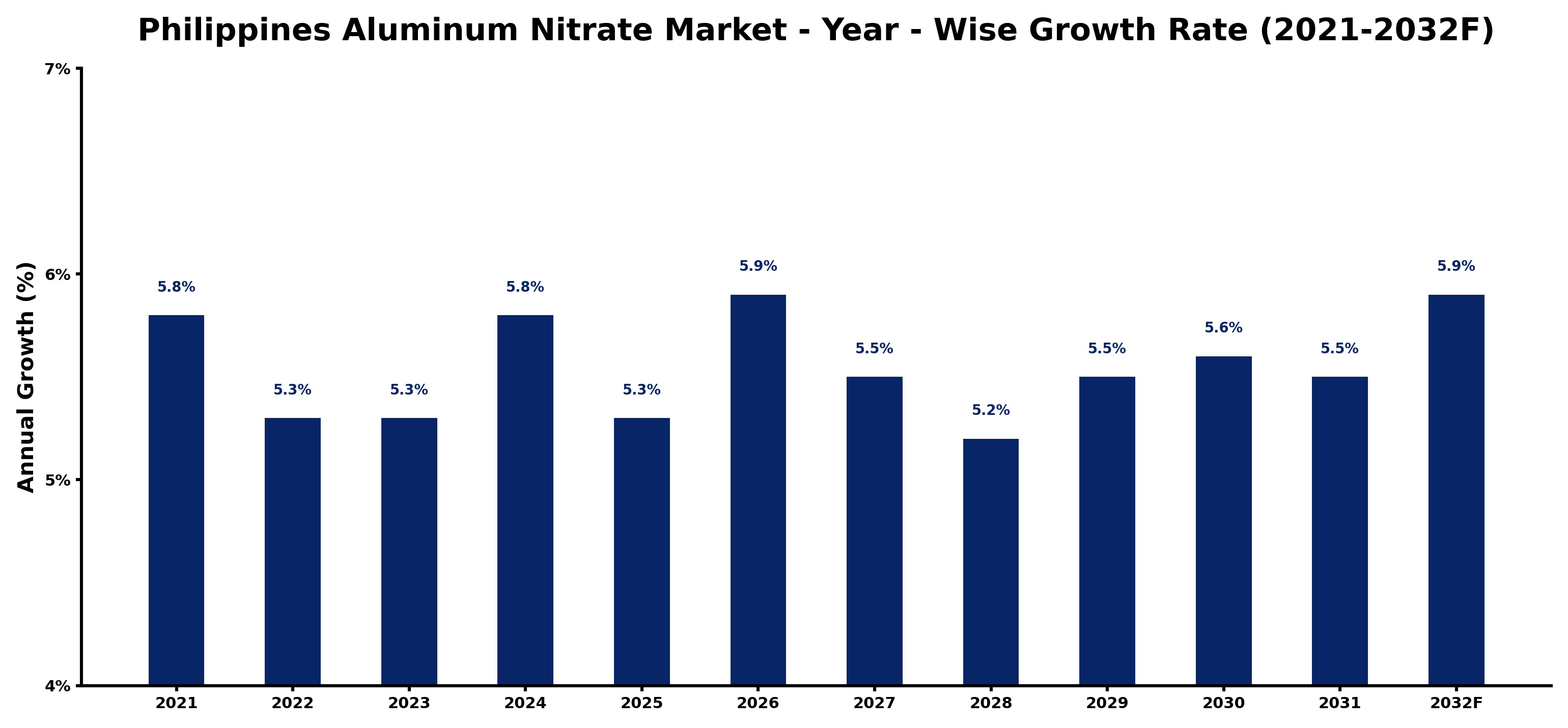 Philippines Aluminum Nitrate Market Year-wise Growth Rate and Key Drivers