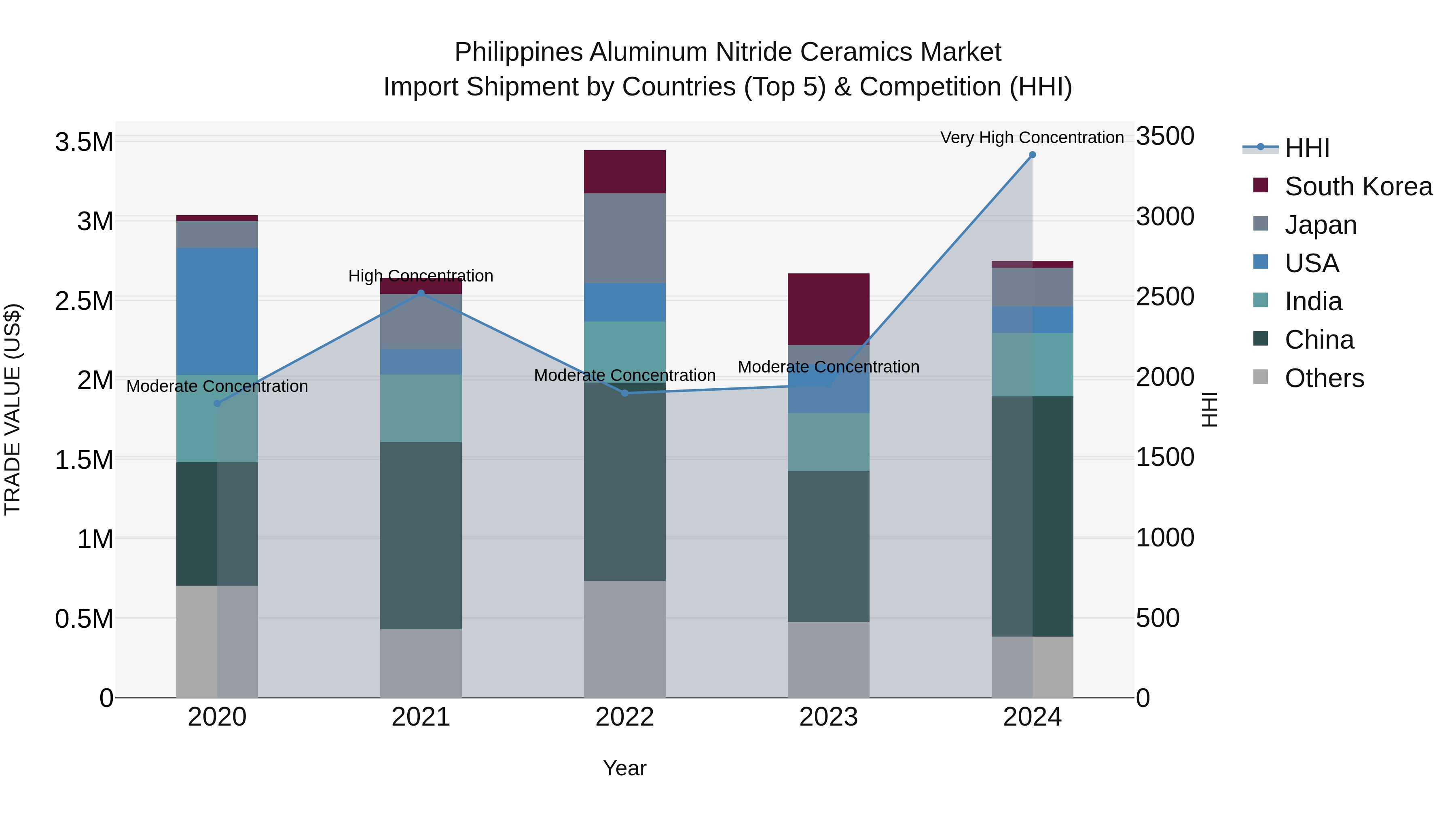 Philippines Aluminum Nitride Ceramics Market Top 5 Importing Countries and Market Competition (HHI) Analysis