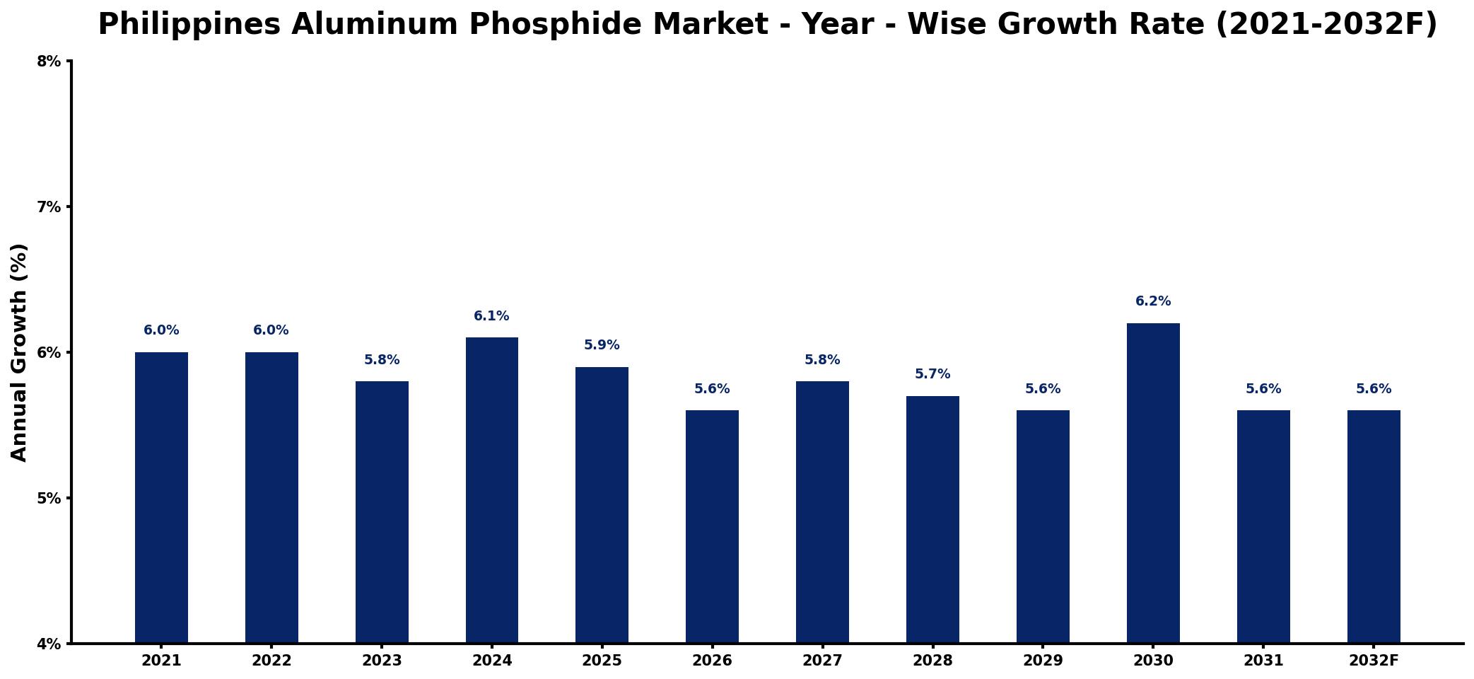 Philippines Aluminum Phosphide Market Year-wise Growth Rate and Key Drivers