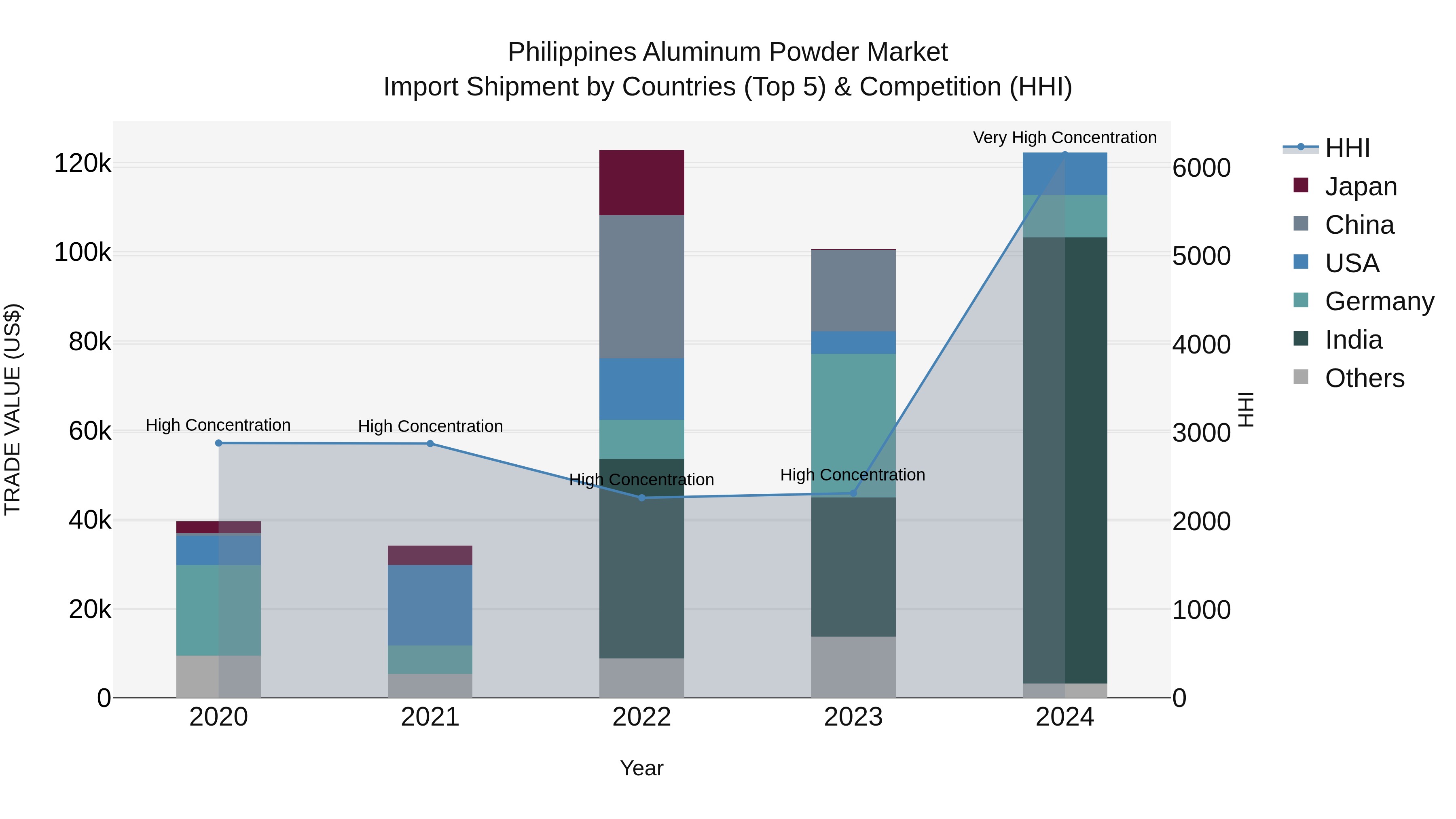 Philippines Aluminum Powder Market Top 5 Importing Countries and Market Competition (HHI) Analysis