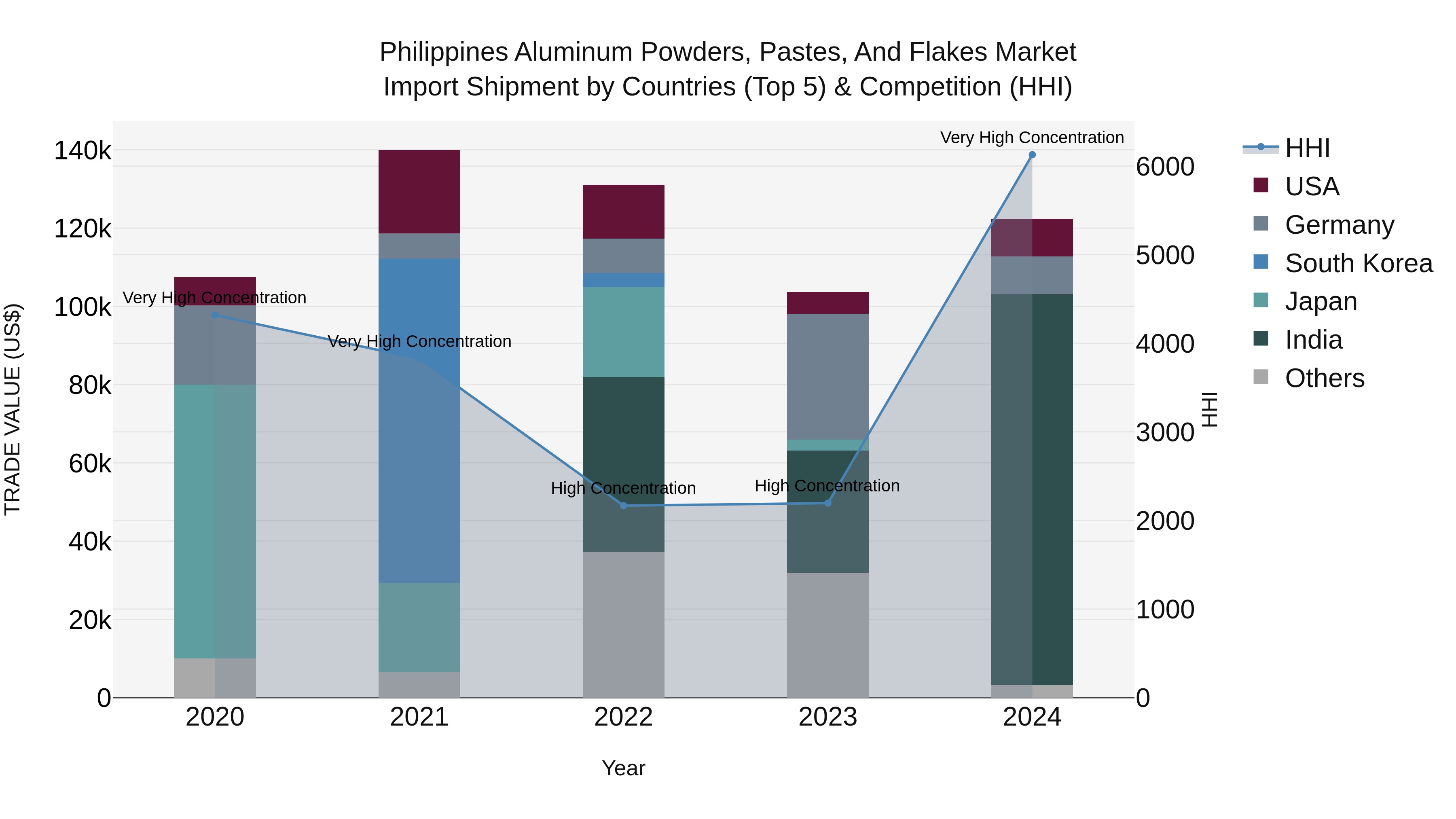 Philippines Aluminum Powders Pastes And Flakes Market Top 5 Importing Countries and Market Competition (HHI) Analysis