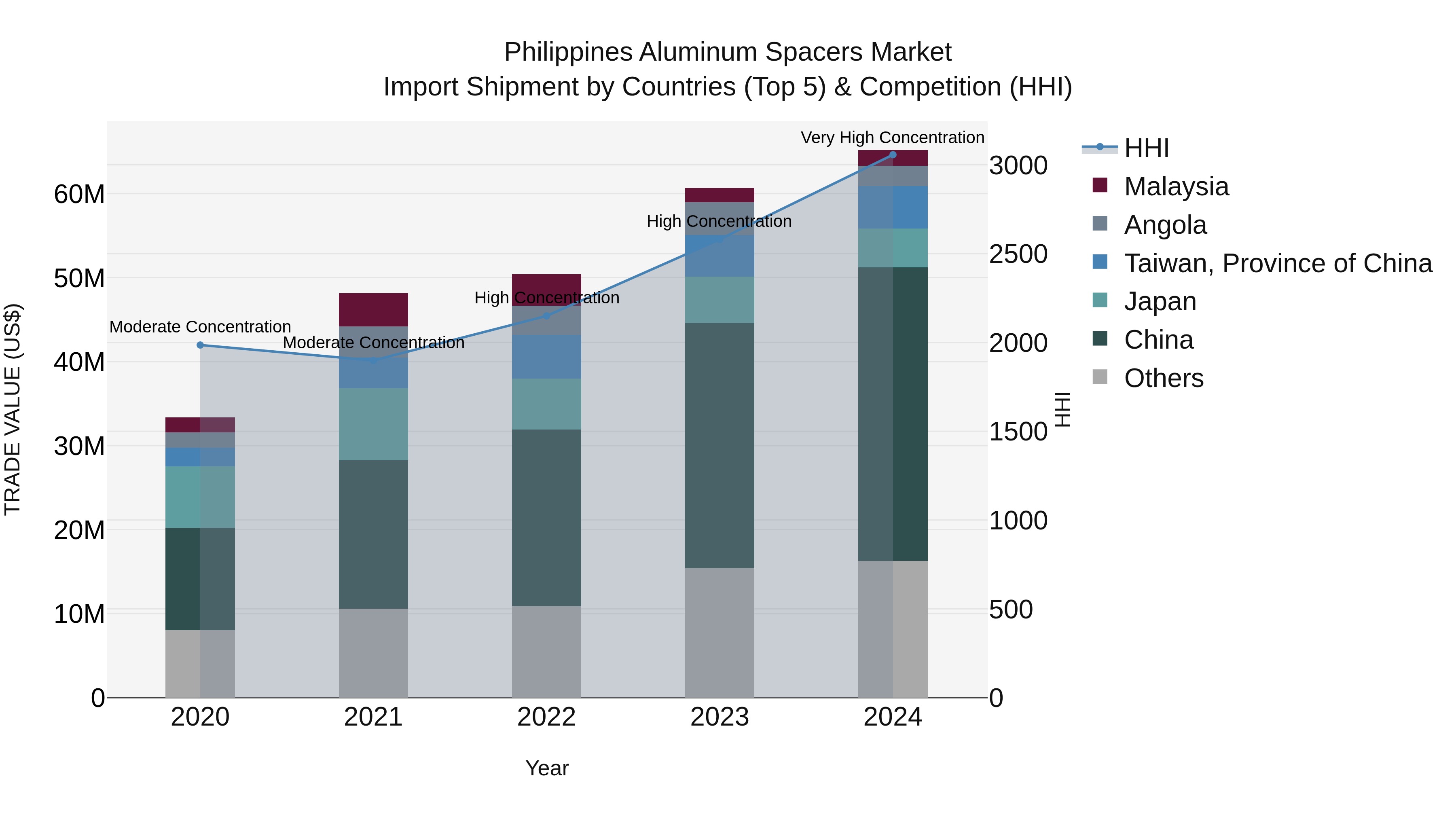 Philippines Aluminum Spacers Market Top 5 Importing Countries and Market Competition (HHI) Analysis