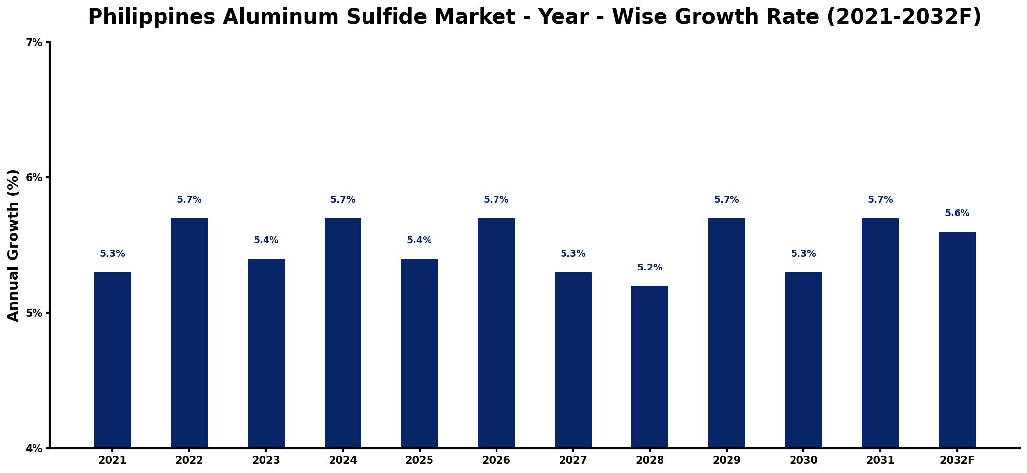 Philippines Aluminum Sulfide Market Year-wise Growth Rate and Key Drivers