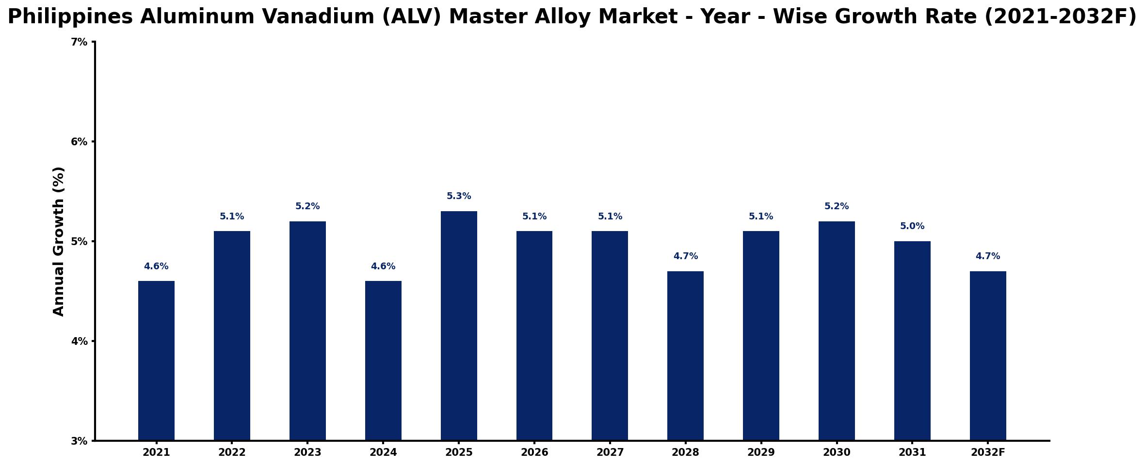 Philippines Aluminum Vanadium (ALV) Master Alloy Market Year-wise Growth Rate and Key Drivers