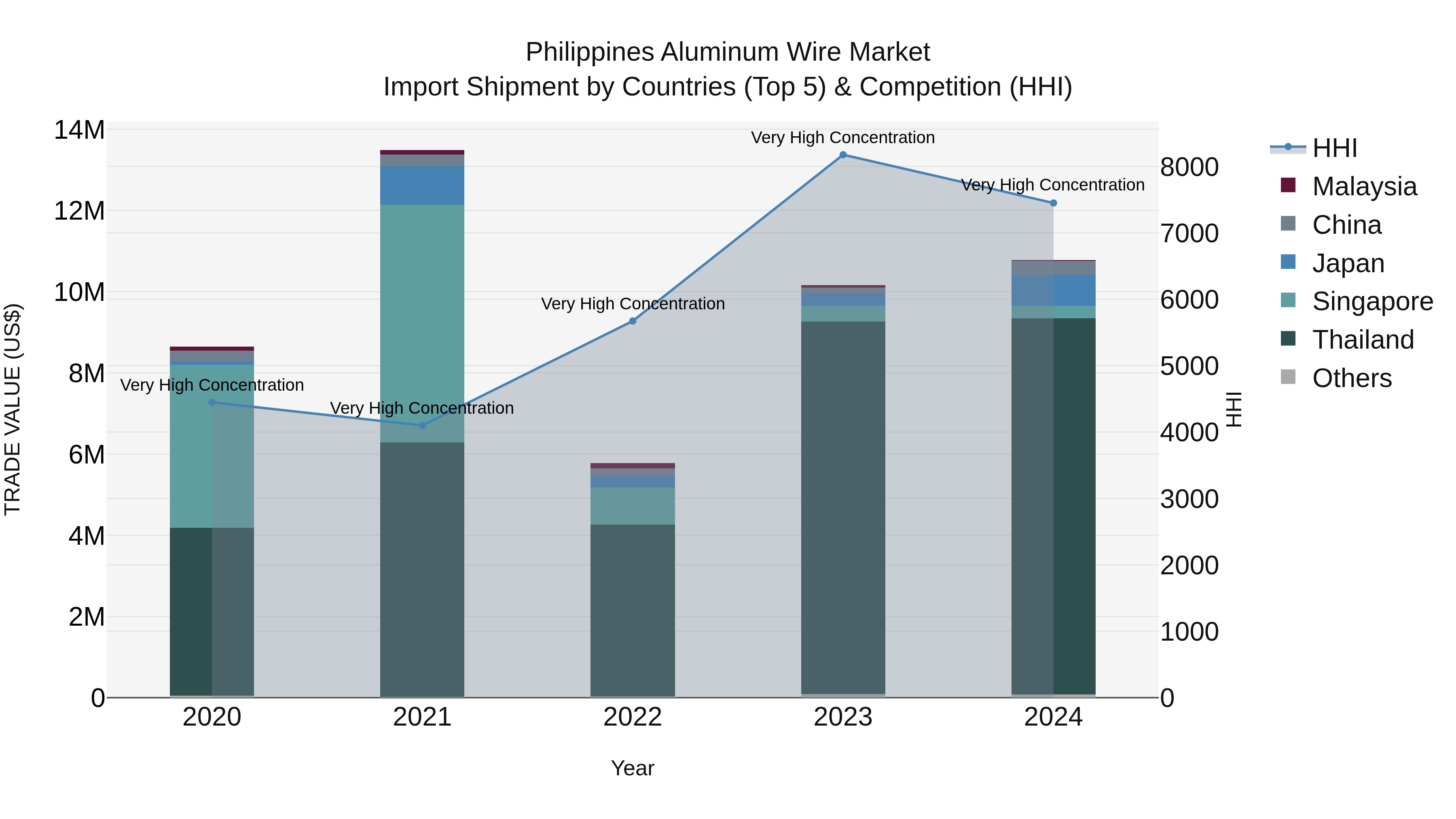 Philippines Aluminum Wire Market Top 5 Importing Countries and Market Competition (HHI) Analysis