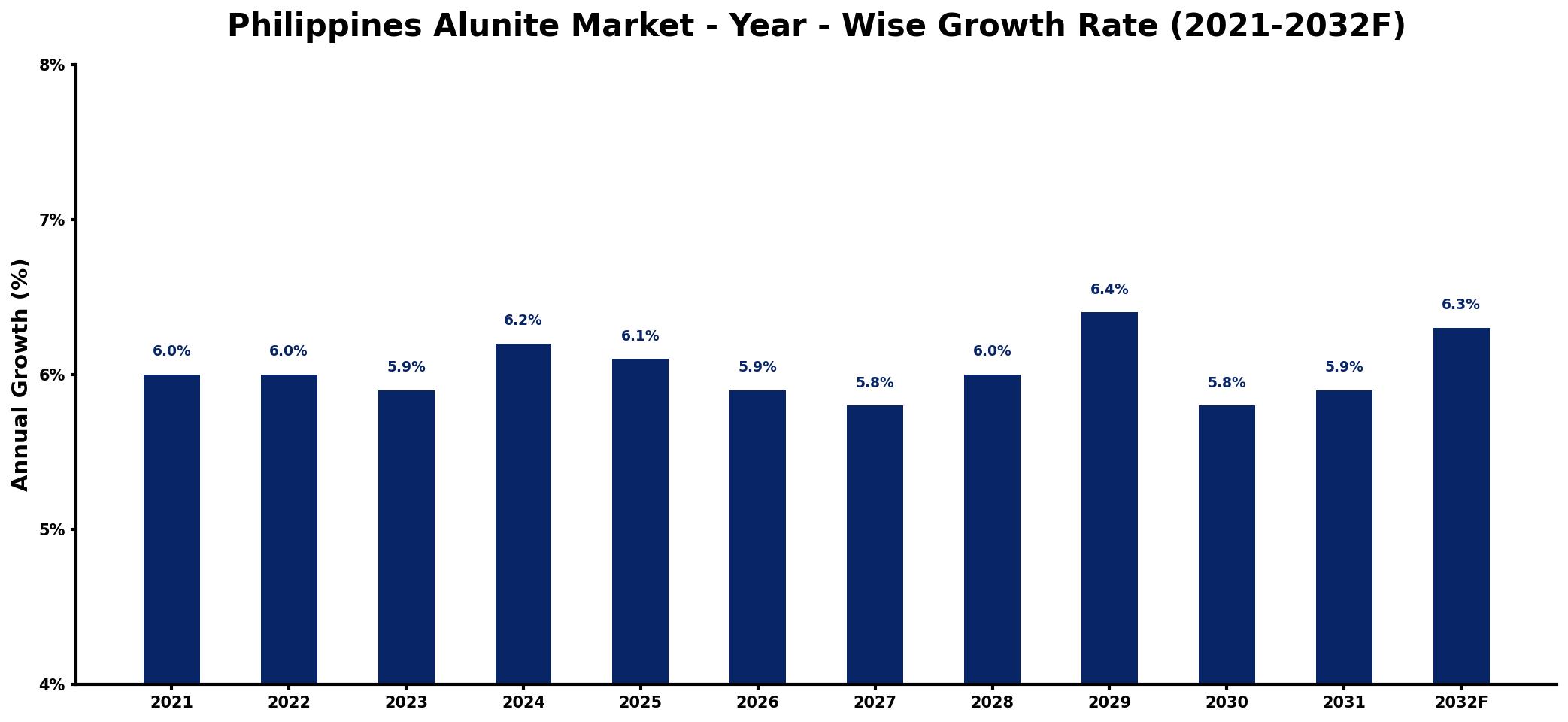 Philippines Alunite Market Year-wise Growth Rate and Key Drivers