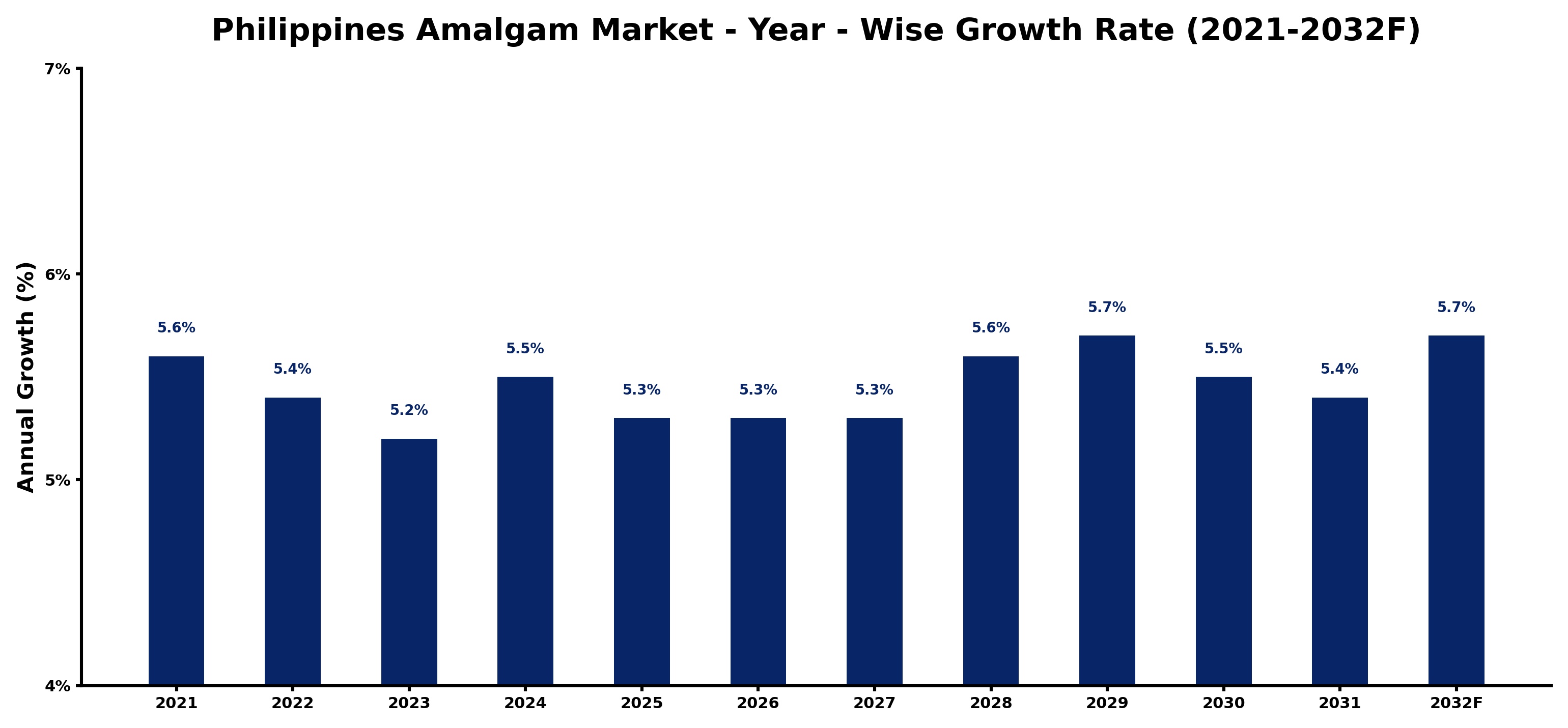 Philippines Amalgam Market Year-wise Growth Rate and Key Drivers