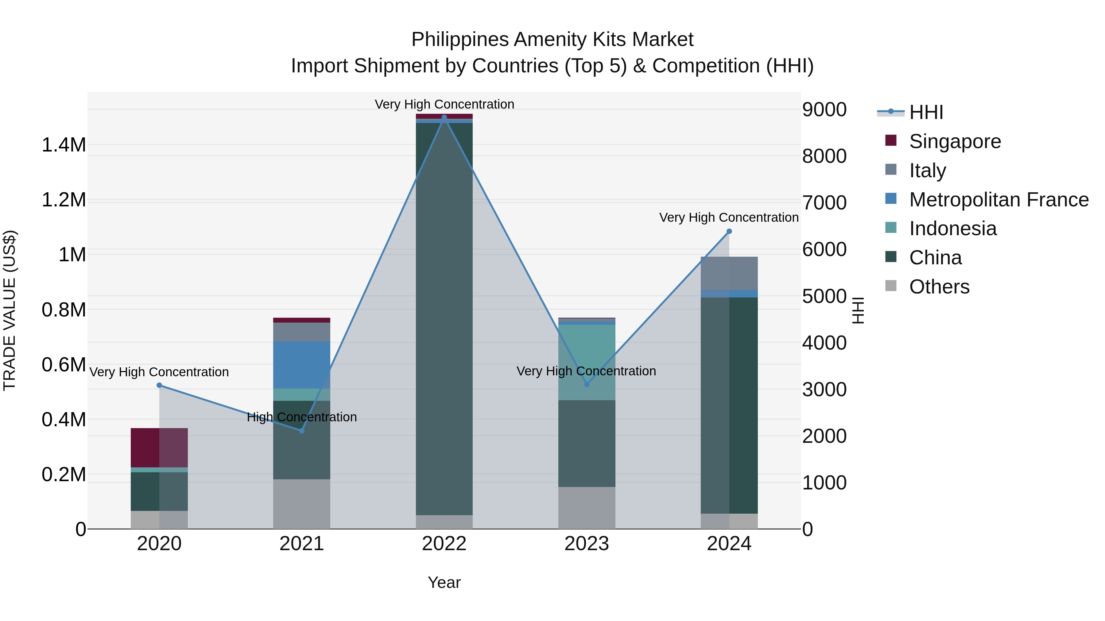 Philippines Amenity Kits Market Top 5 Importing Countries and Market Competition (HHI) Analysis