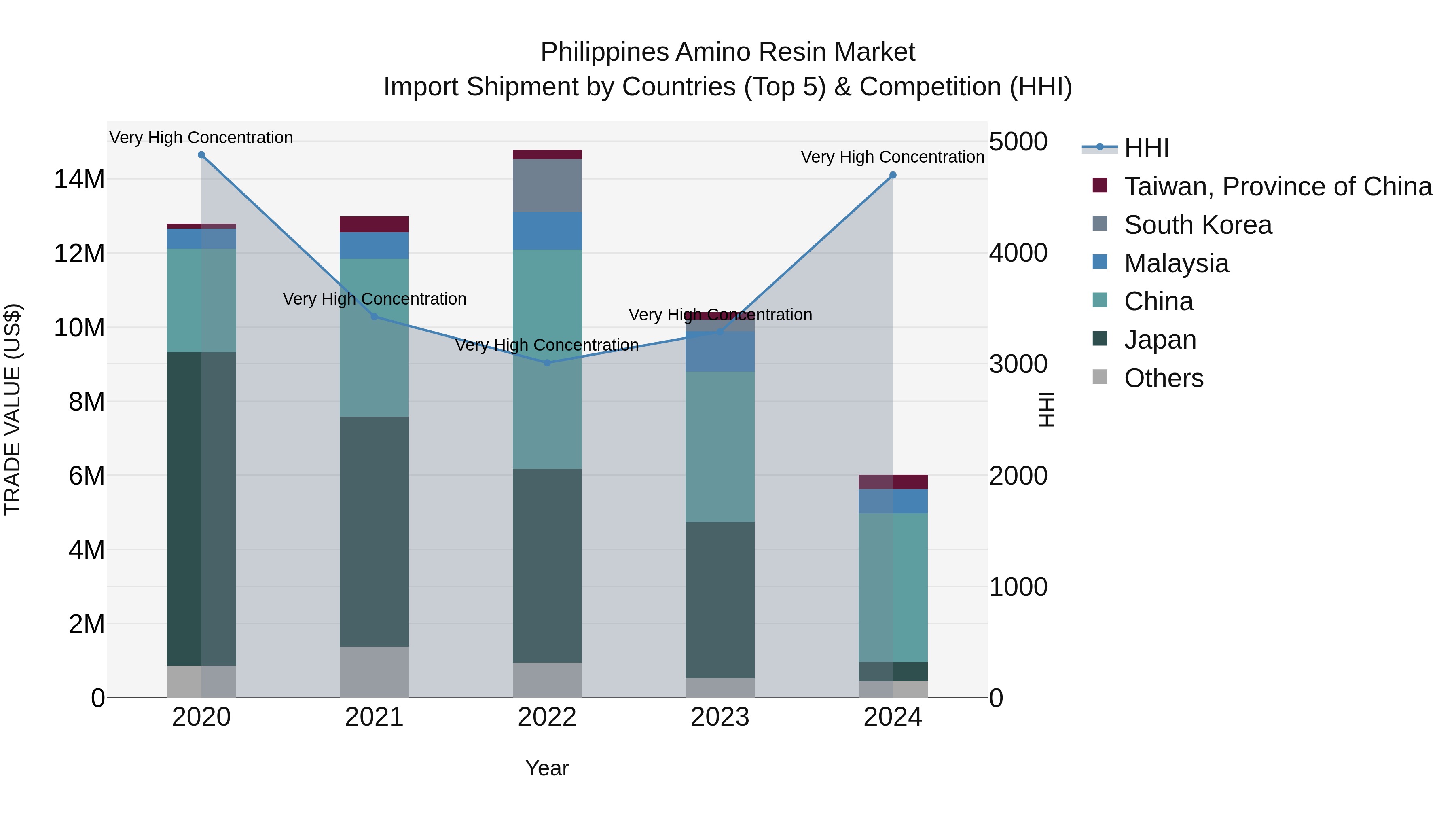 Philippines Amino Resin Market Top 5 Importing Countries and Market Competition (HHI) Analysis