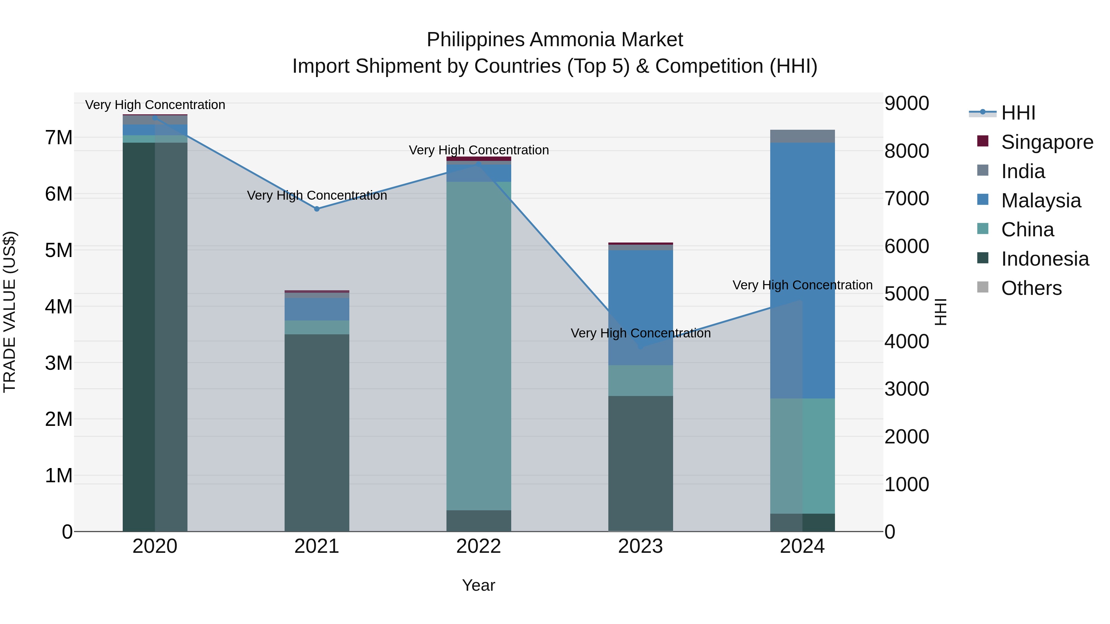 Philippines Ammonia Market Top 5 Importing Countries and Market Competition (HHI) Analysis