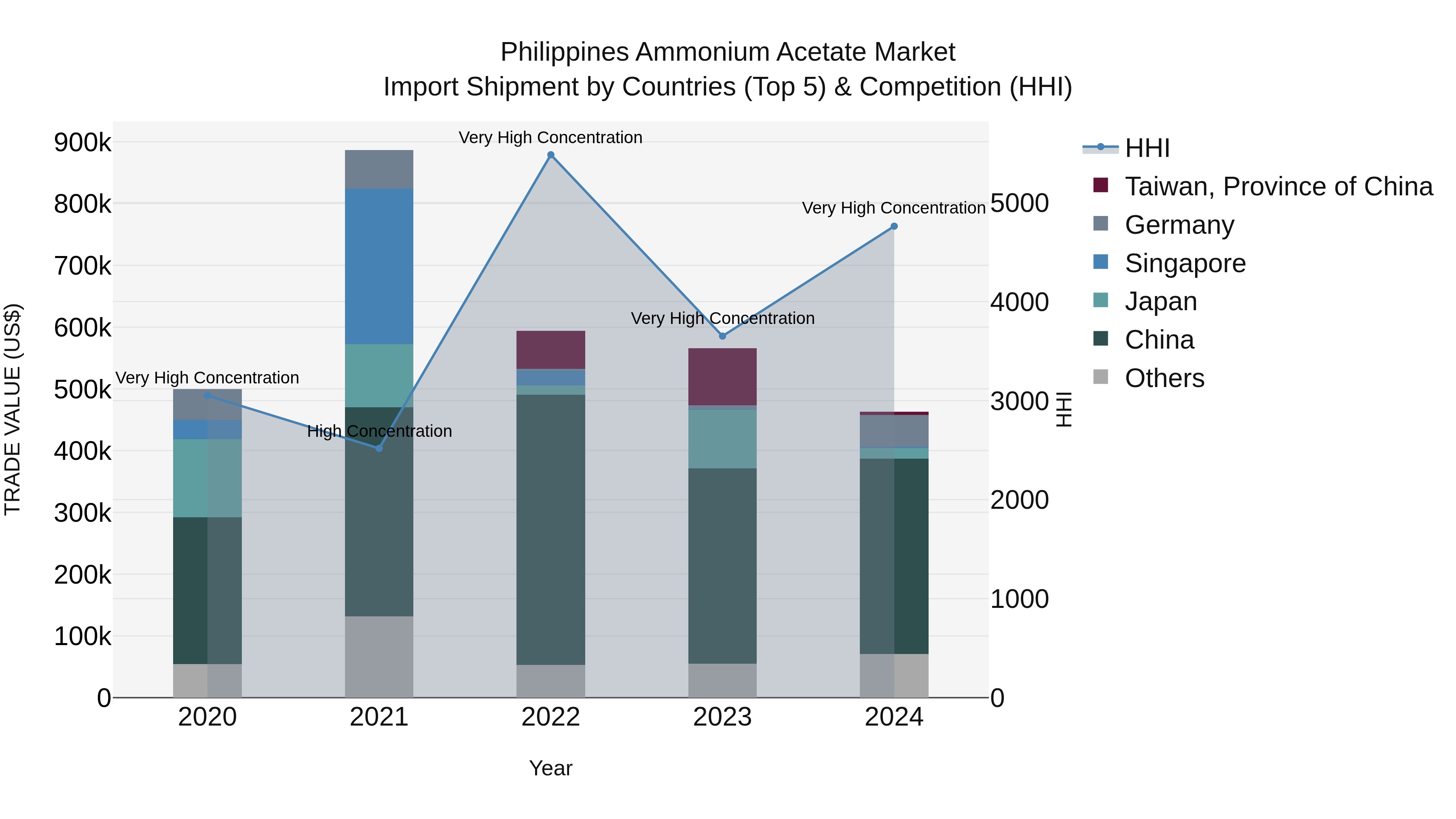 Philippines Ammonium Acetate Market Top 5 Importing Countries and Market Competition (HHI) Analysis