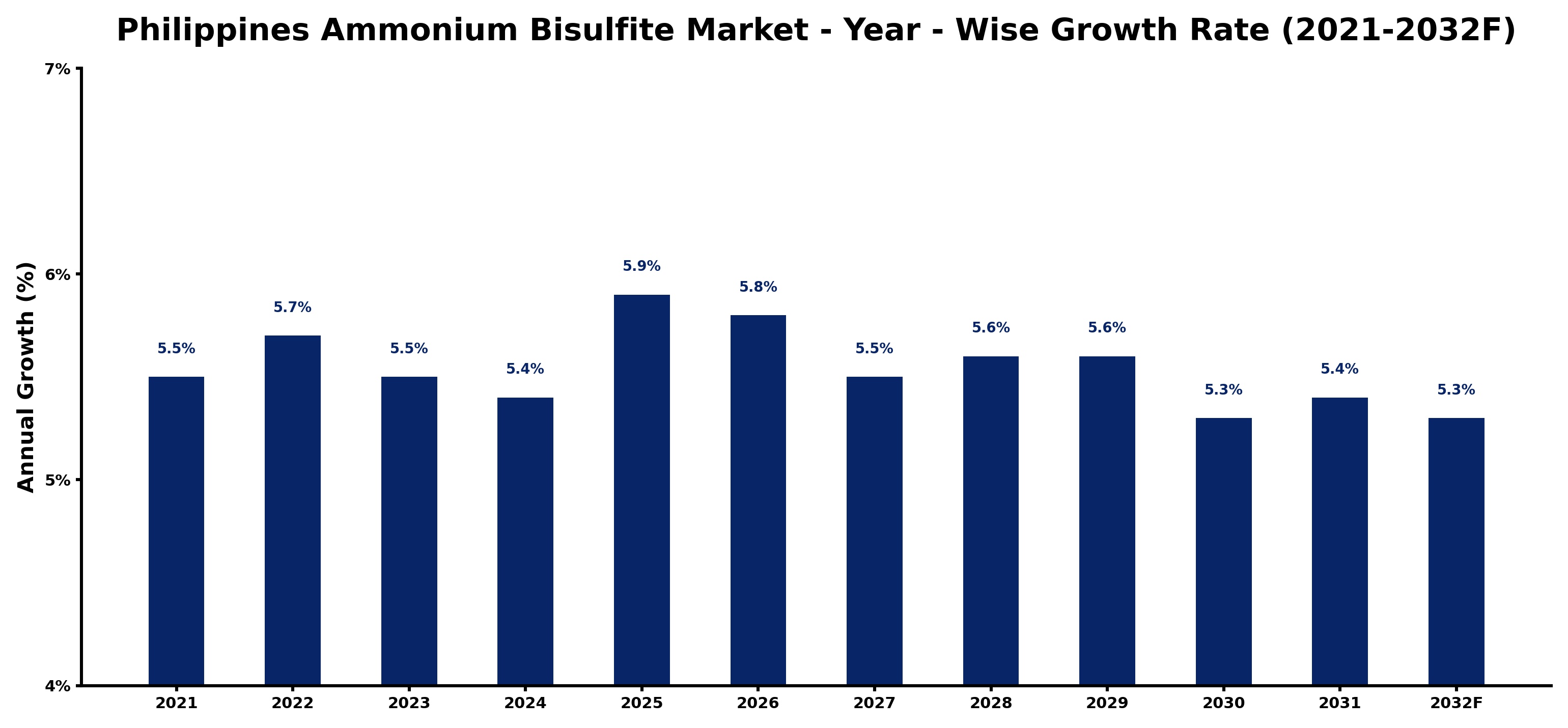 Philippines Ammonium Bisulfite Market Year-wise Growth Rate and Key Drivers